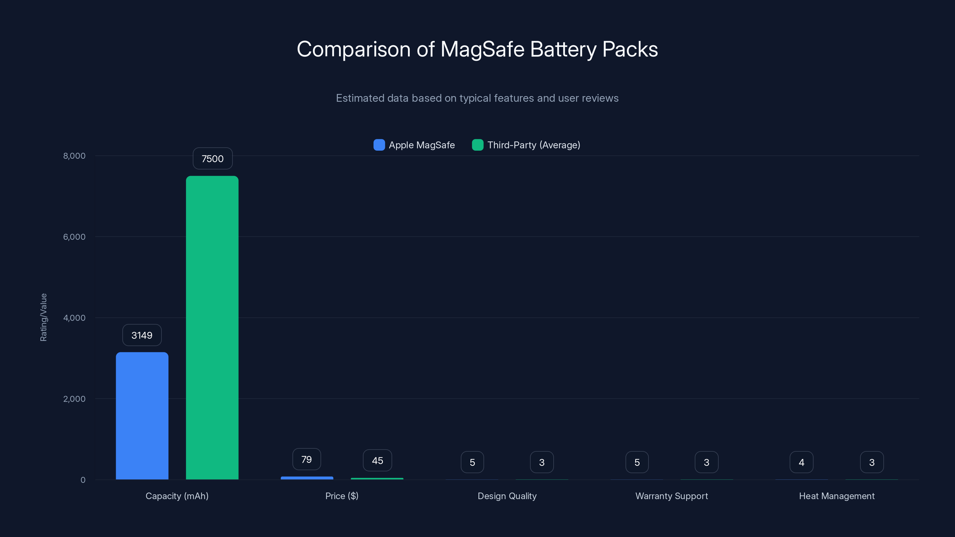 Comparison of MagSafe Battery Packs