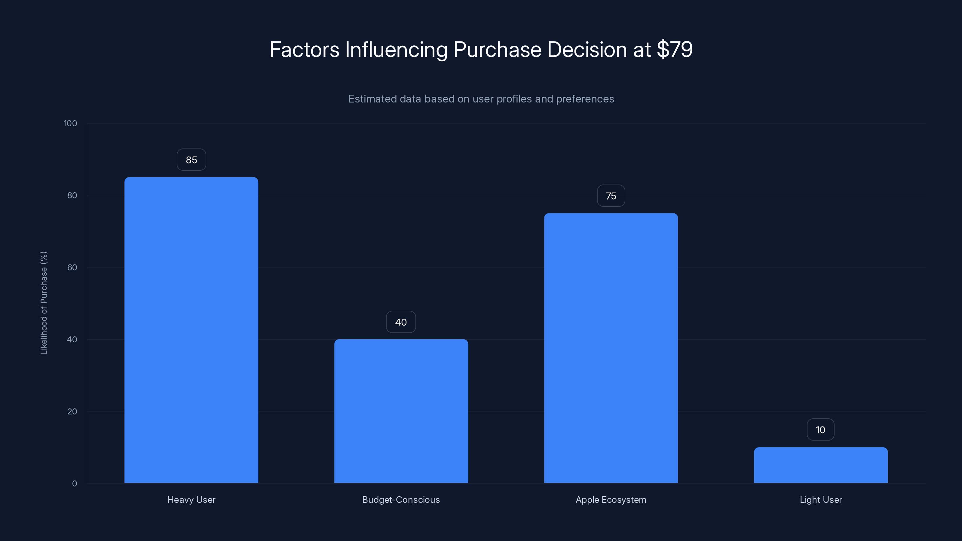 Factors Influencing Purchase Decision at $79
