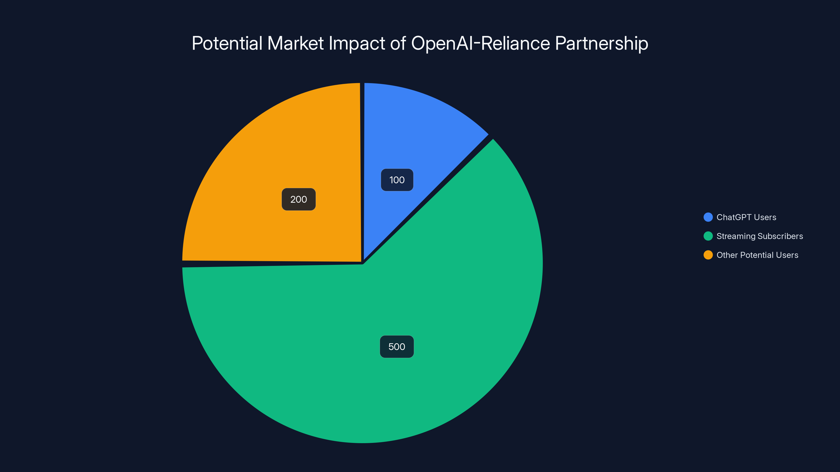 Potential Market Impact of OpenAI-Reliance Partnership