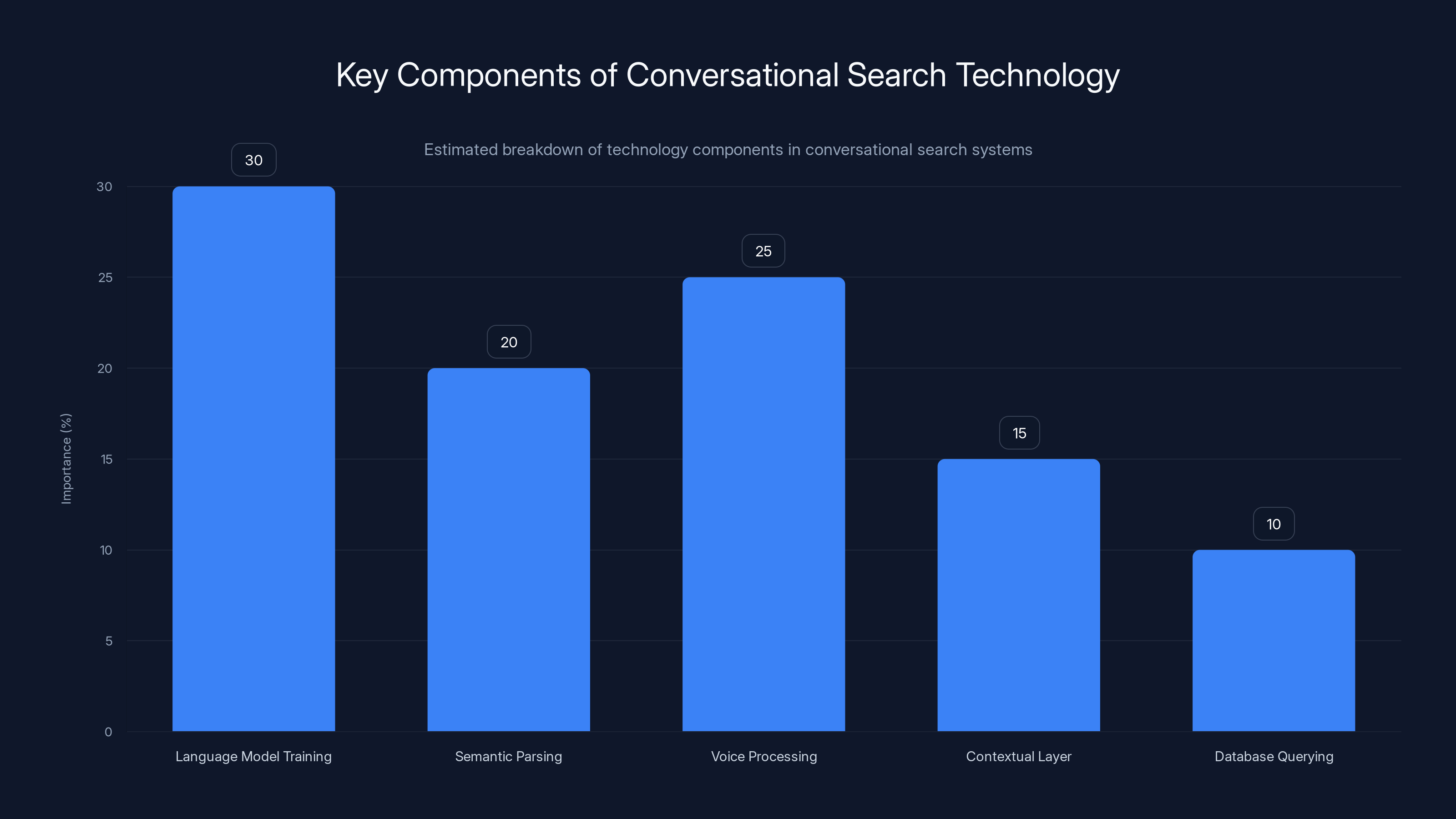 Key Components of Conversational Search Technology
