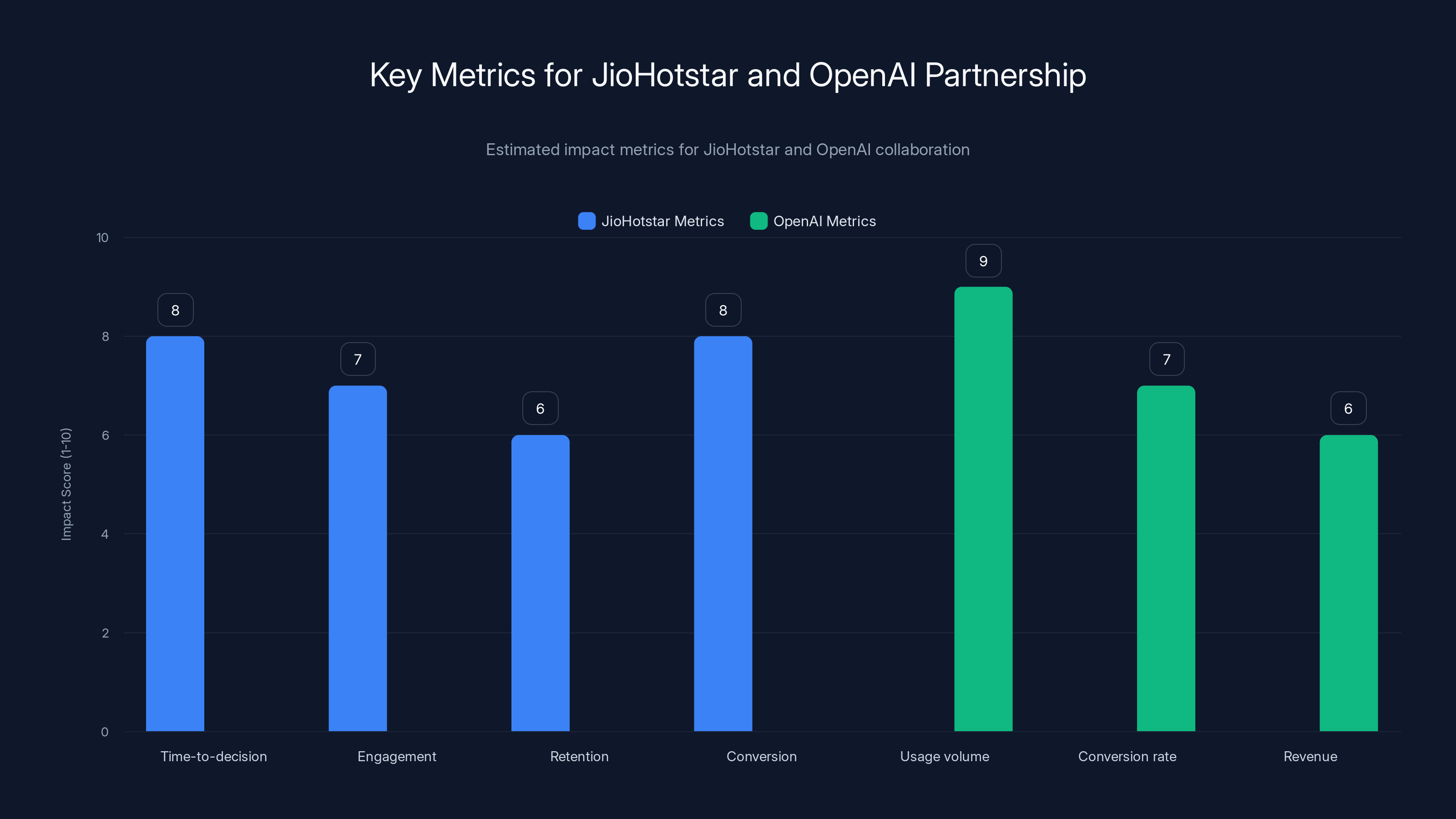 Key Metrics for JioHotstar and OpenAI Partnership
