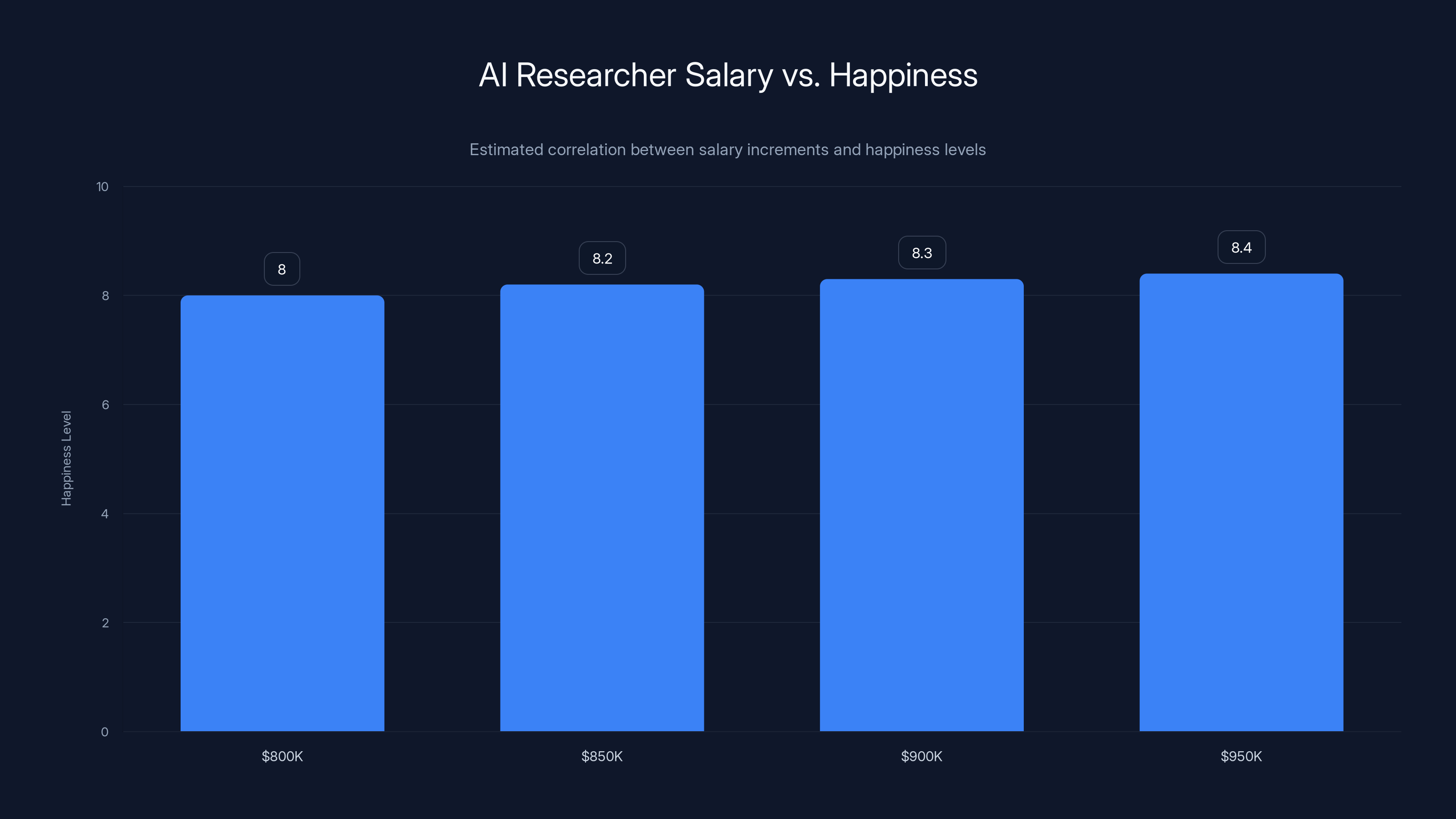 AI Researcher Salary vs. Happiness