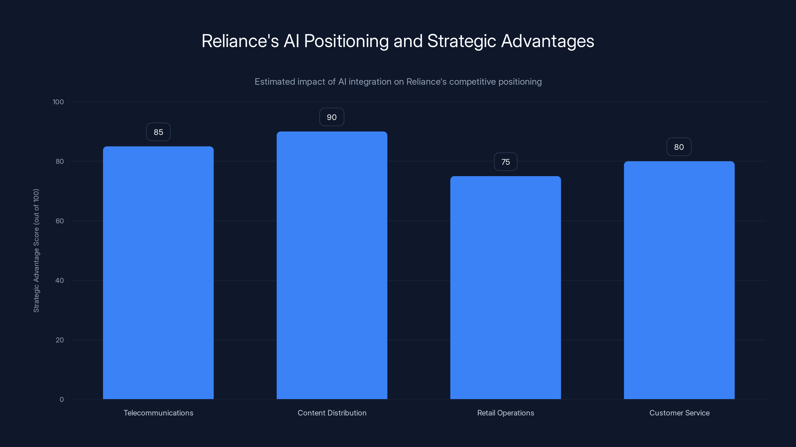 Reliance's AI Positioning and Strategic Advantages