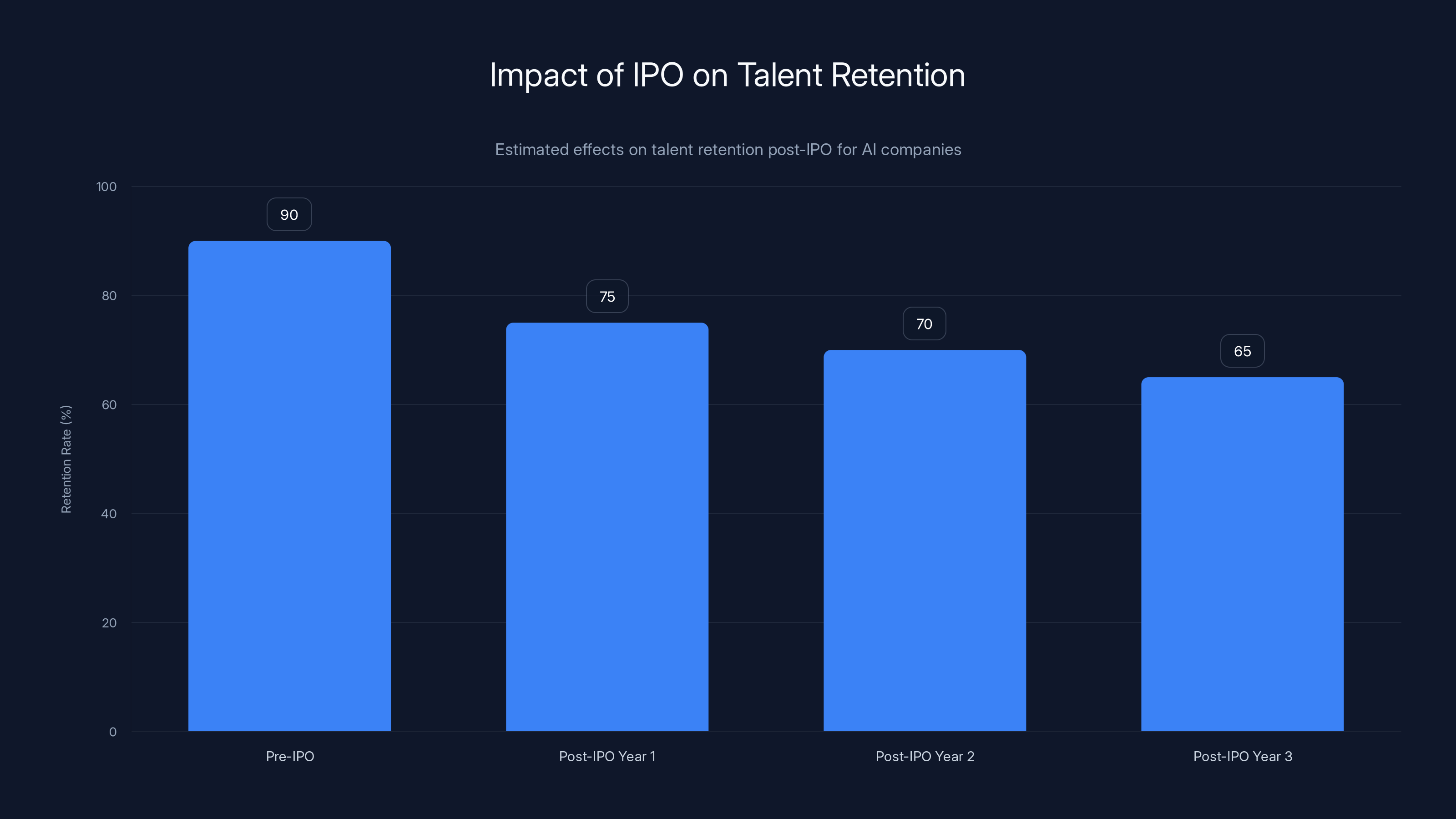 Impact of IPO on Talent Retention
