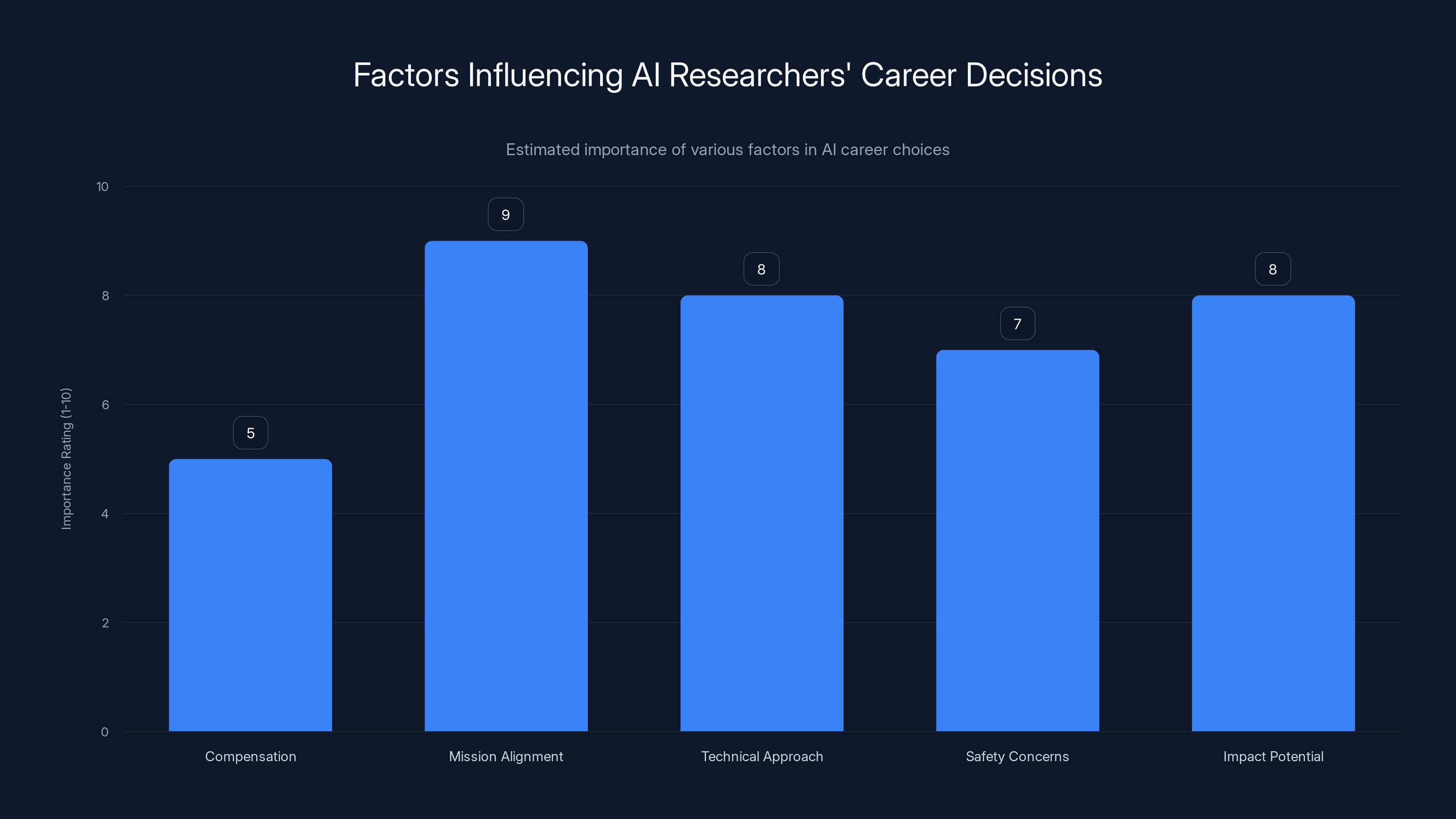 Factors Influencing AI Researchers' Career Decisions