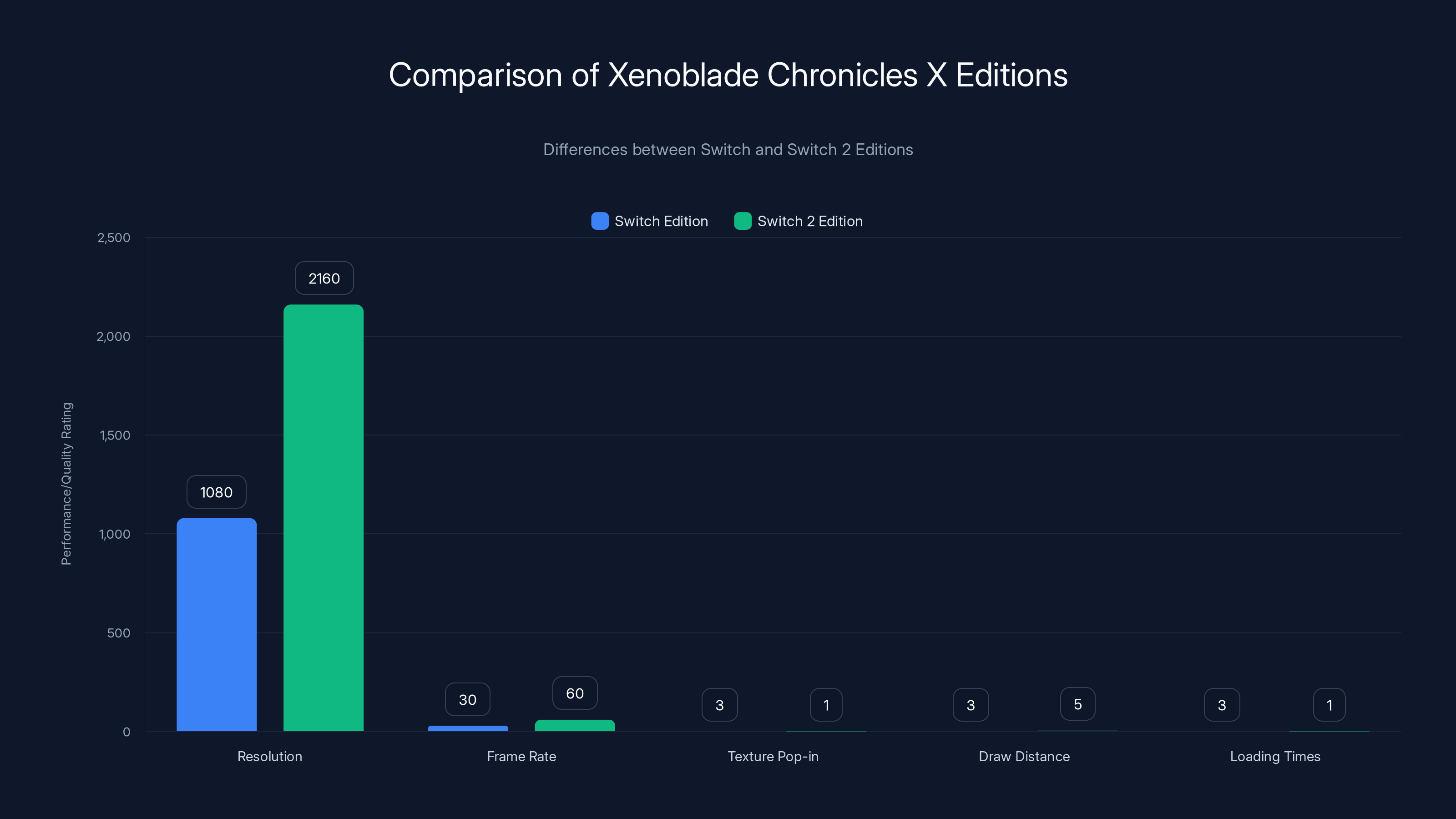 Comparison of Xenoblade Chronicles X Editions