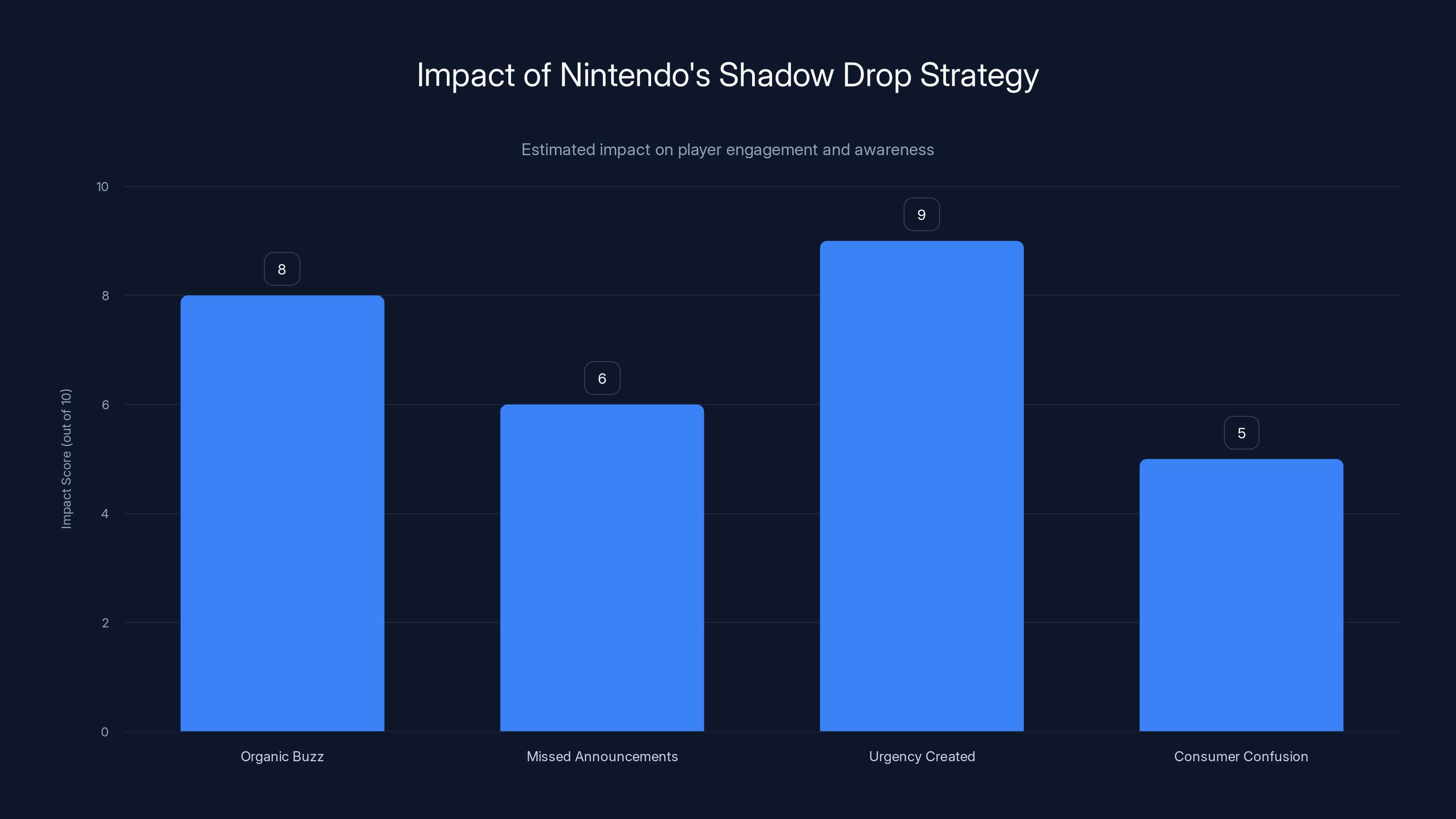 Impact of Nintendo's Shadow Drop Strategy
