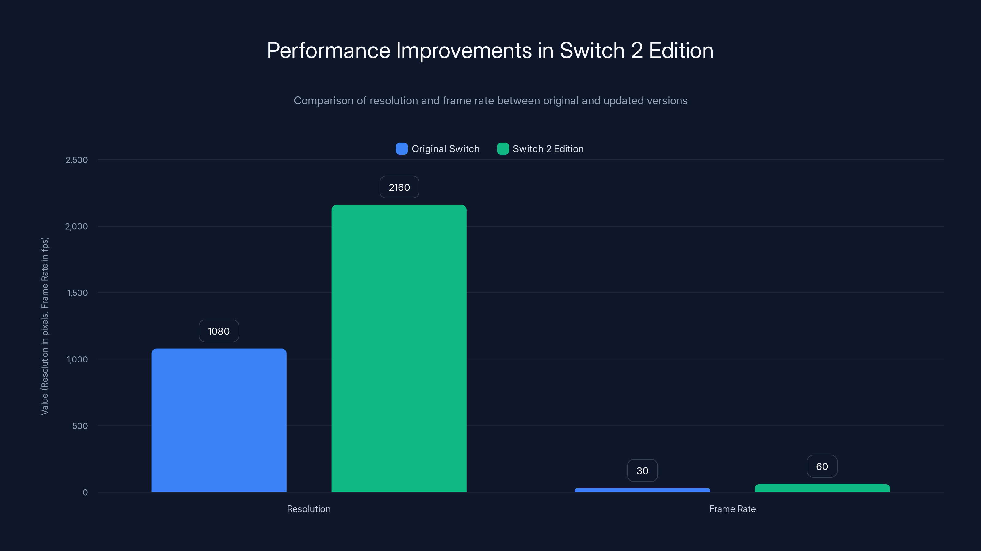 Performance Improvements in Switch 2 Edition