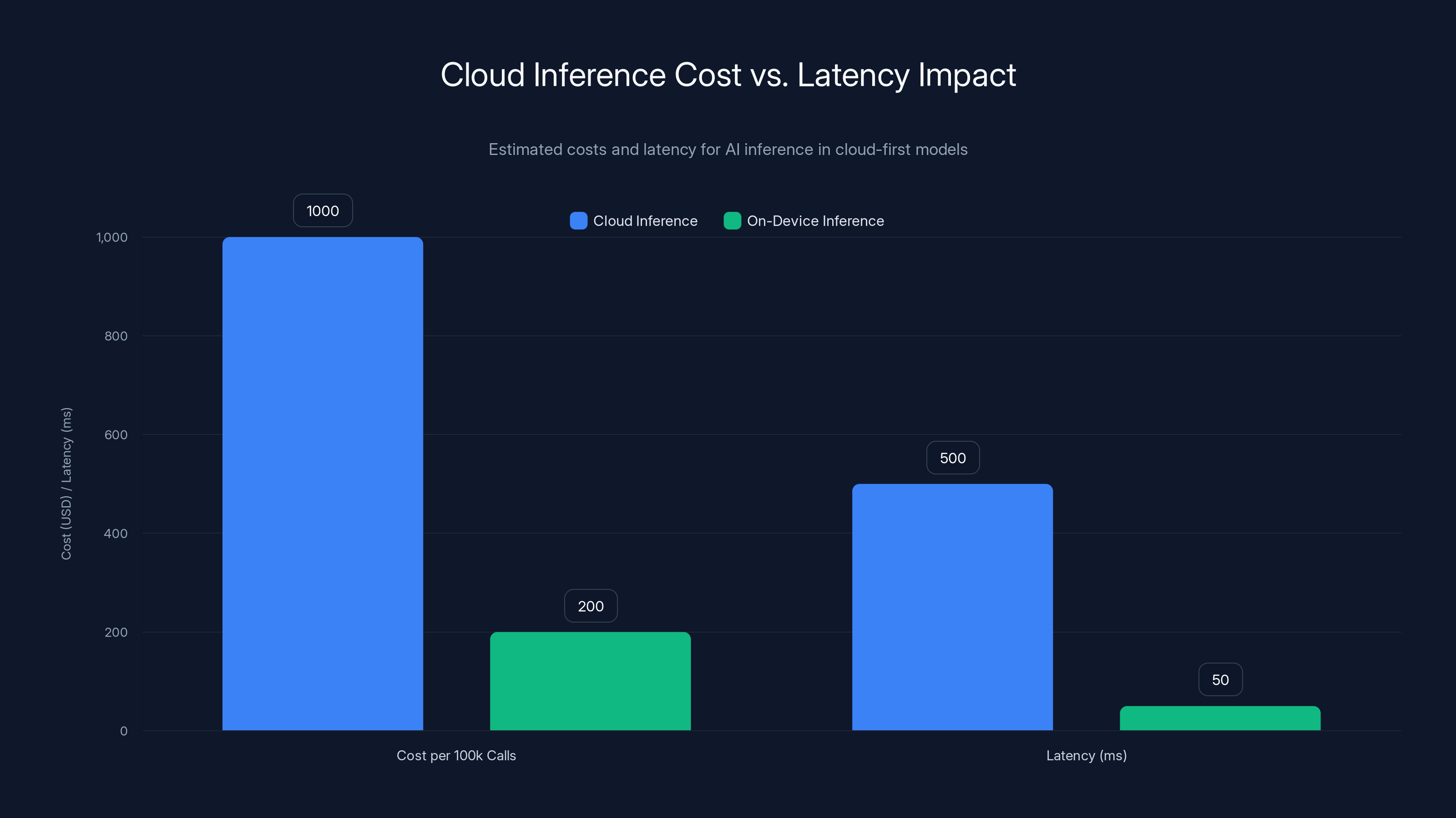 Cloud Inference Cost vs. Latency Impact