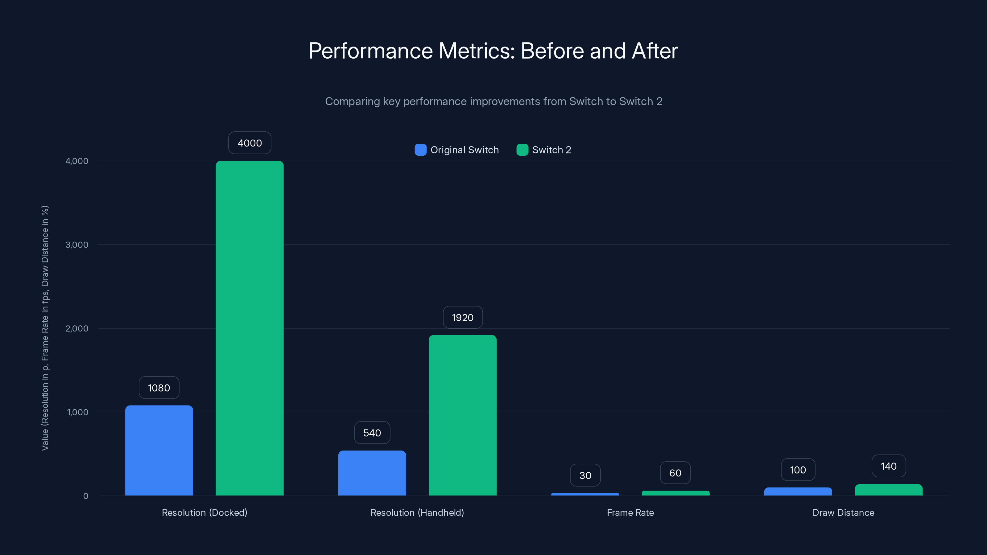 Performance Metrics: Before and After