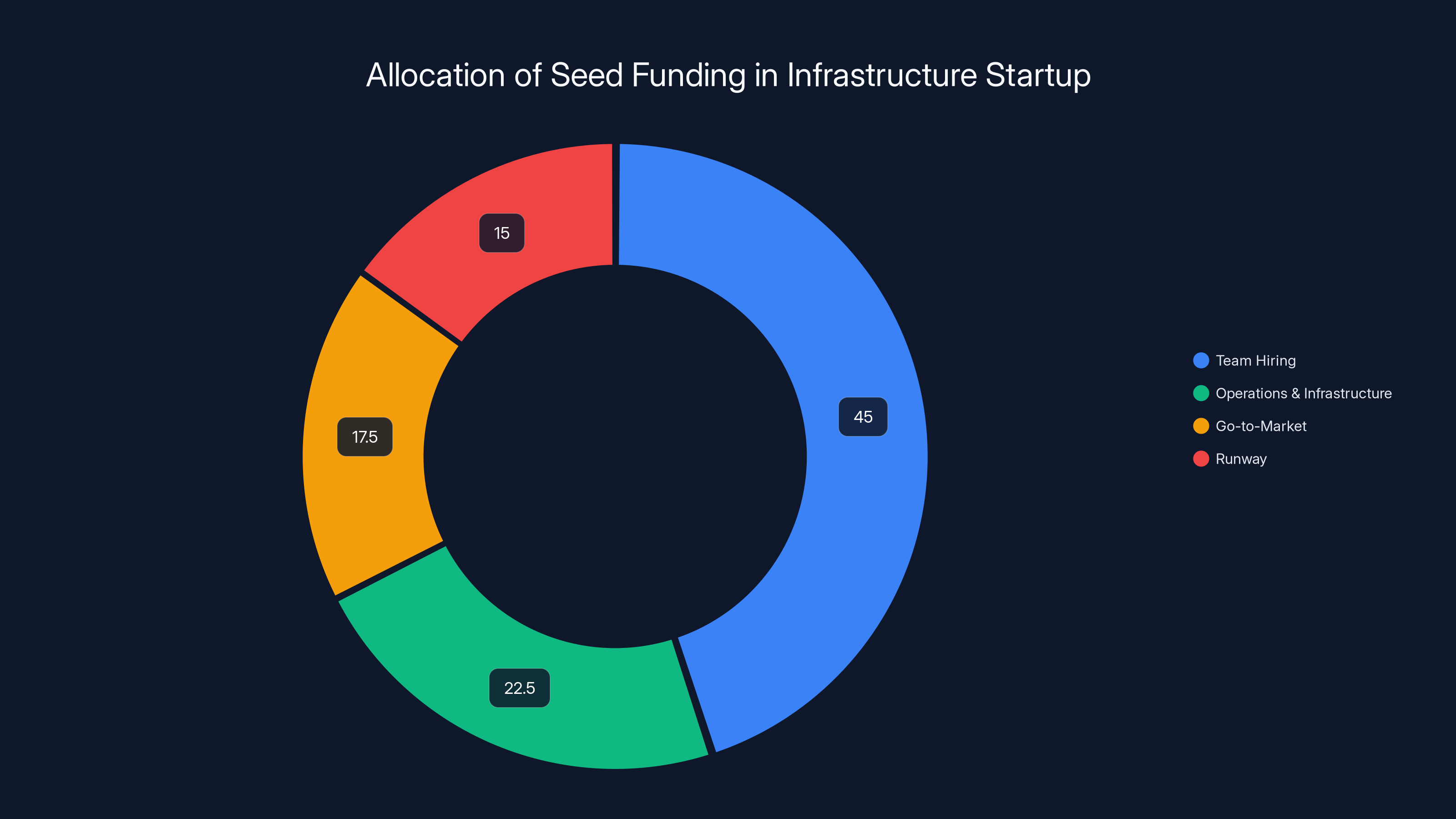 Allocation of Seed Funding in Infrastructure Startup