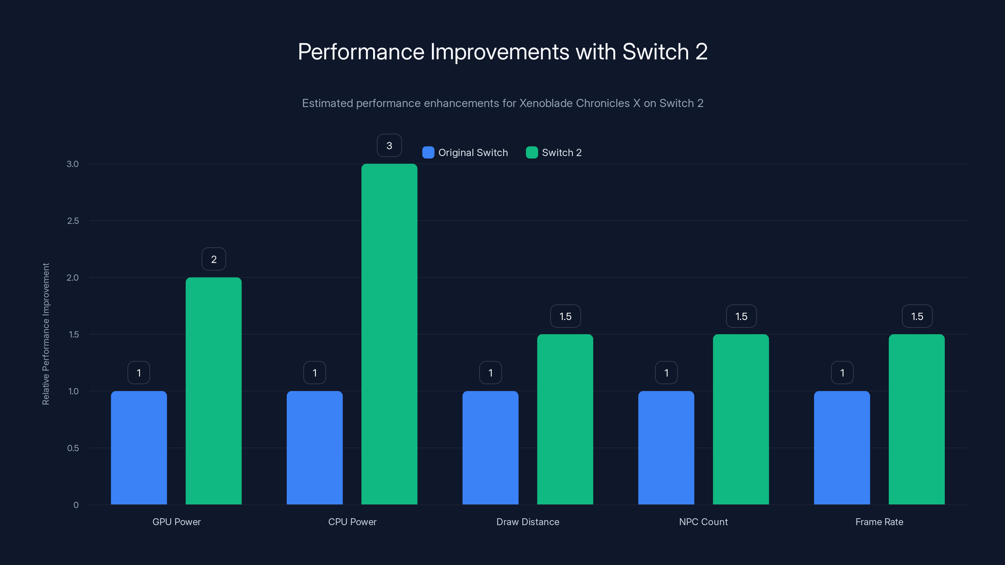 Performance Improvements with Switch 2