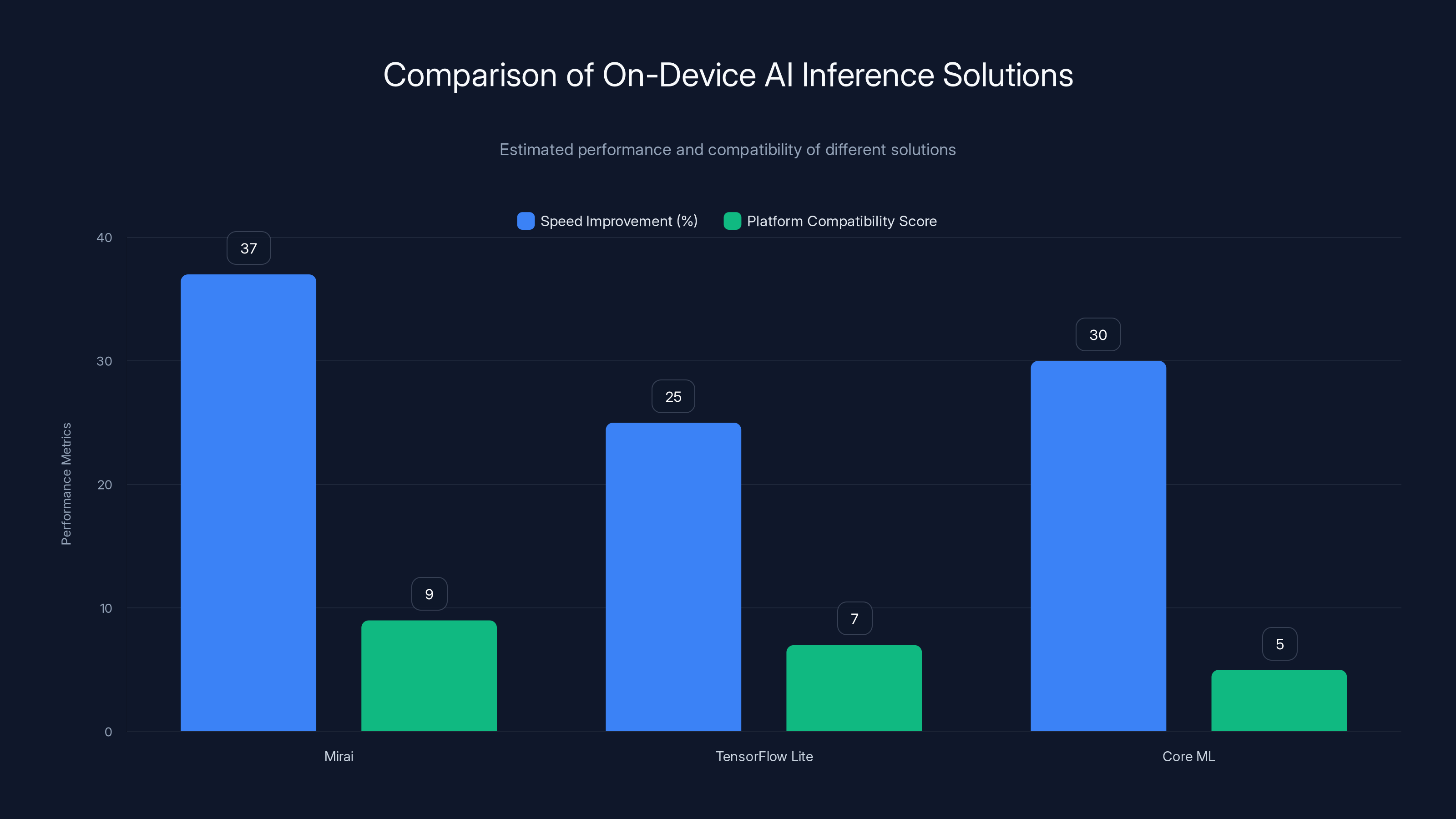 Comparison of On-Device AI Inference Solutions