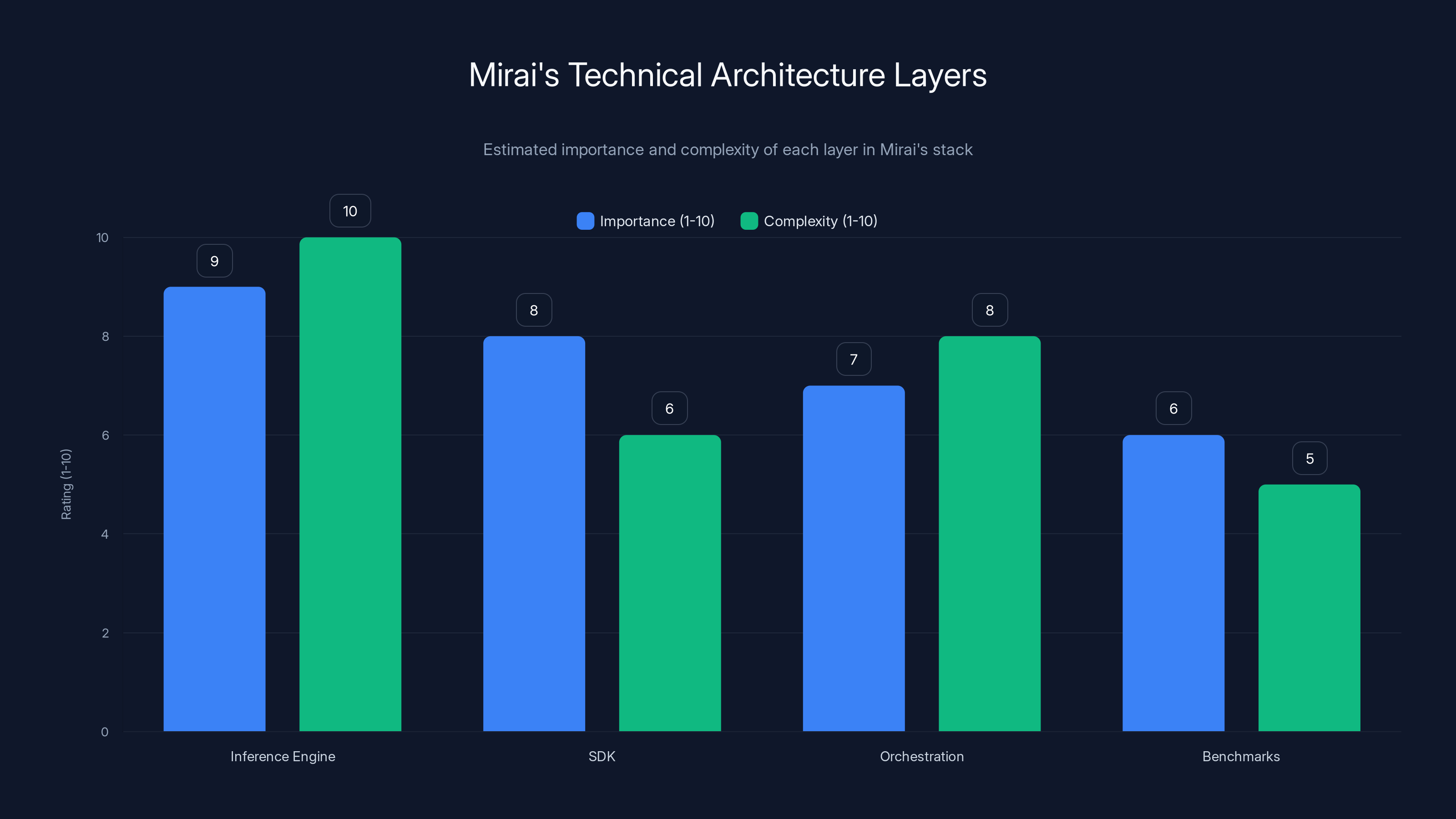 Mirai's Technical Architecture Layers