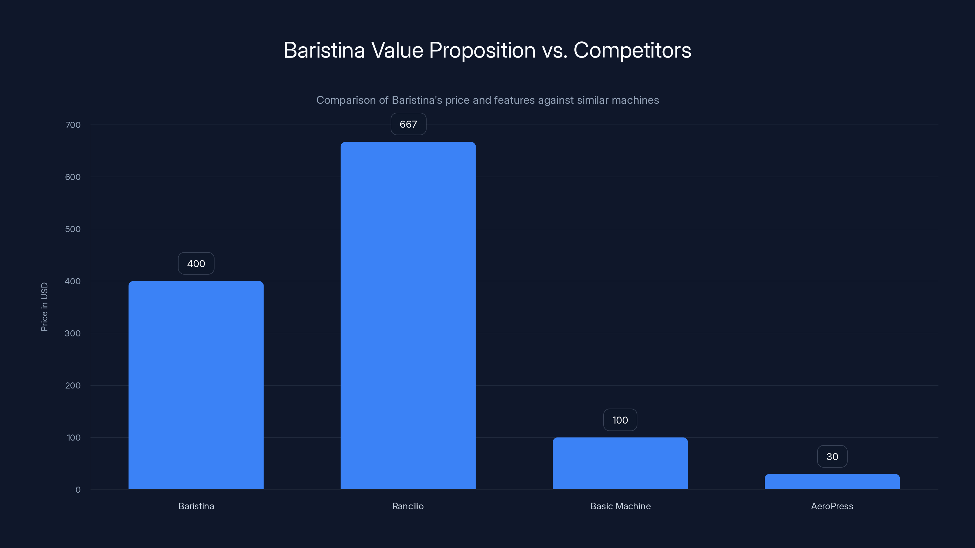 Baristina Value Proposition vs. Competitors