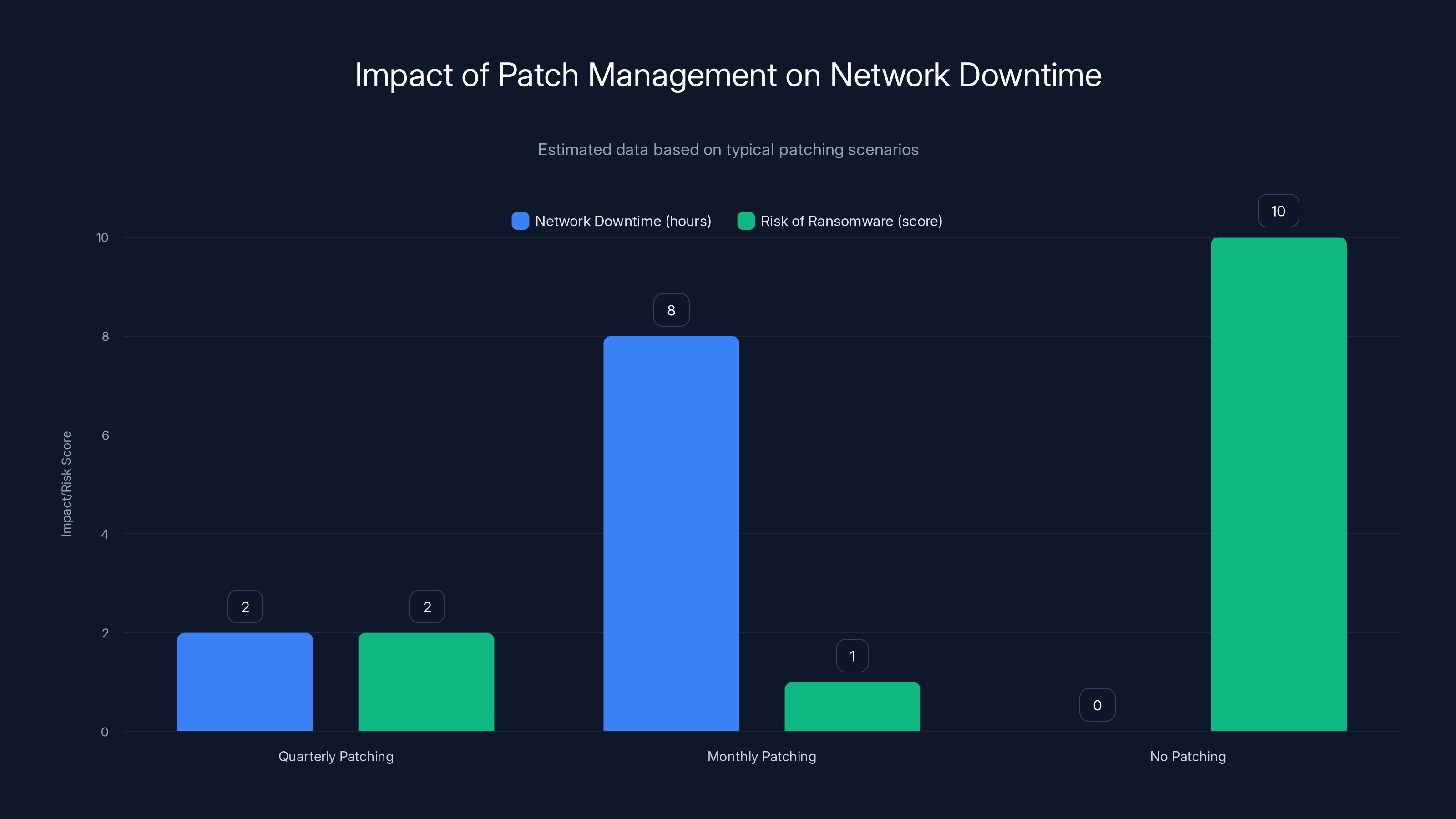 Impact of Patch Management on Network Downtime