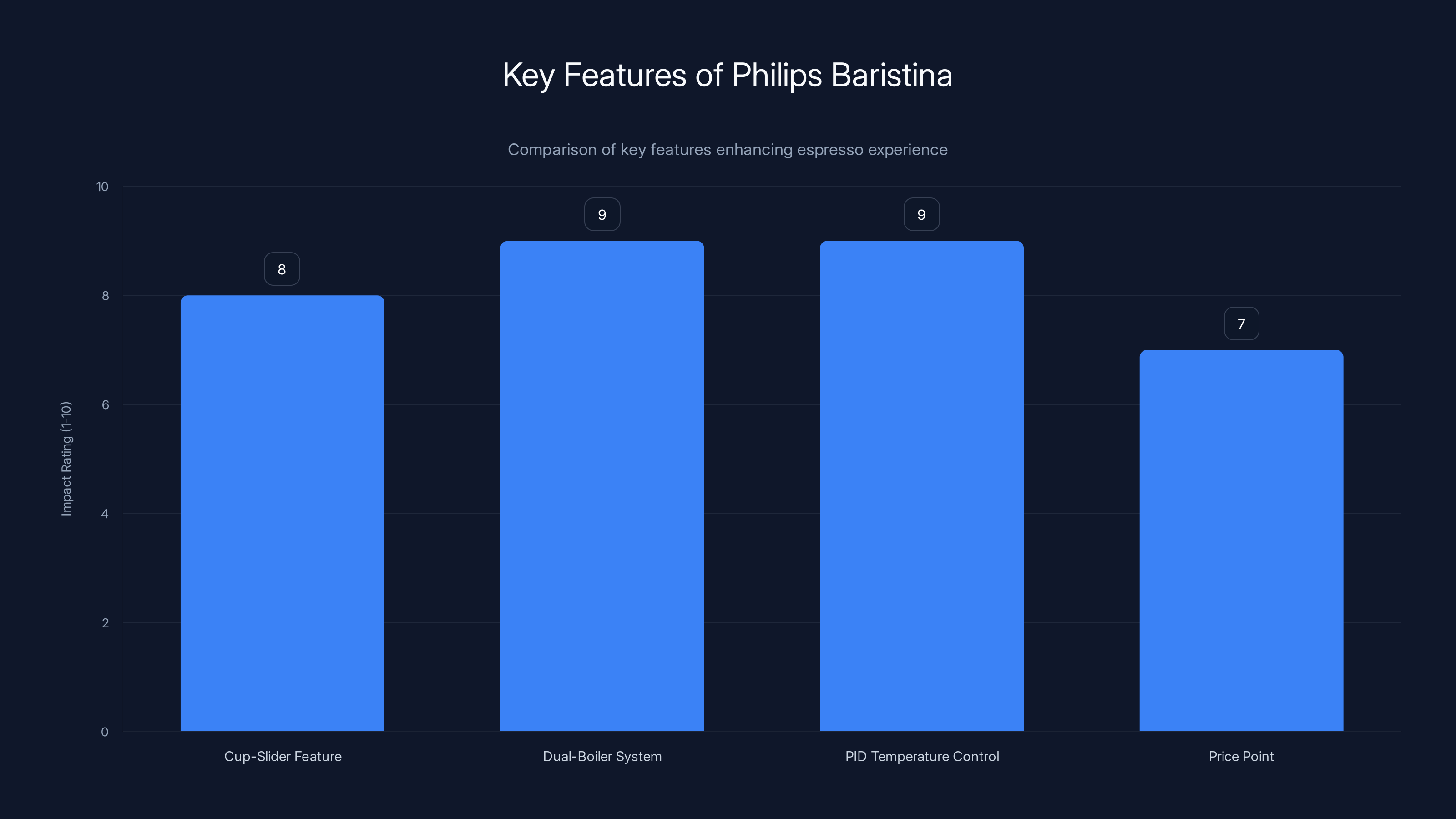 Key Features of Philips Baristina
