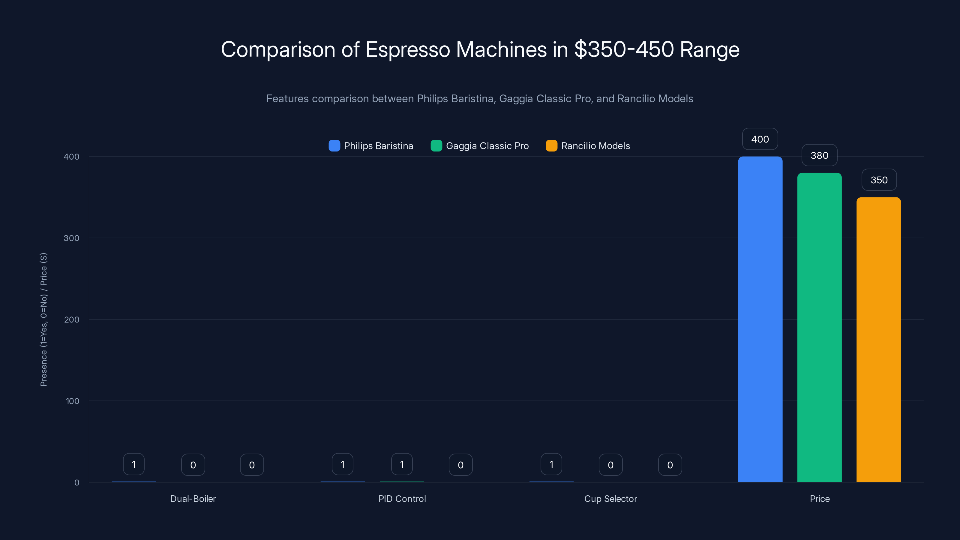 Comparison of Espresso Machines in $350-450 Range