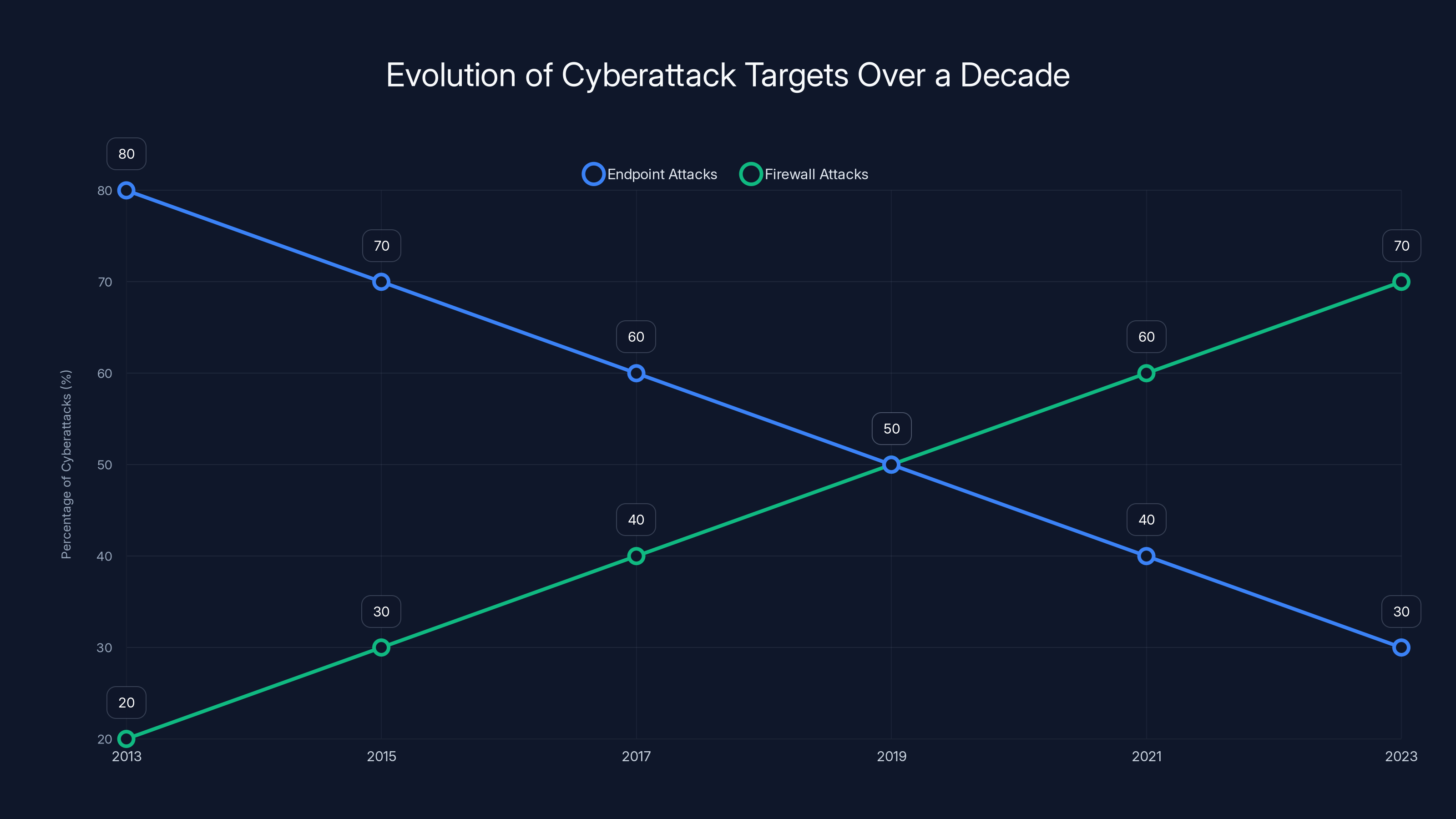 Evolution of Cyberattack Targets Over a Decade