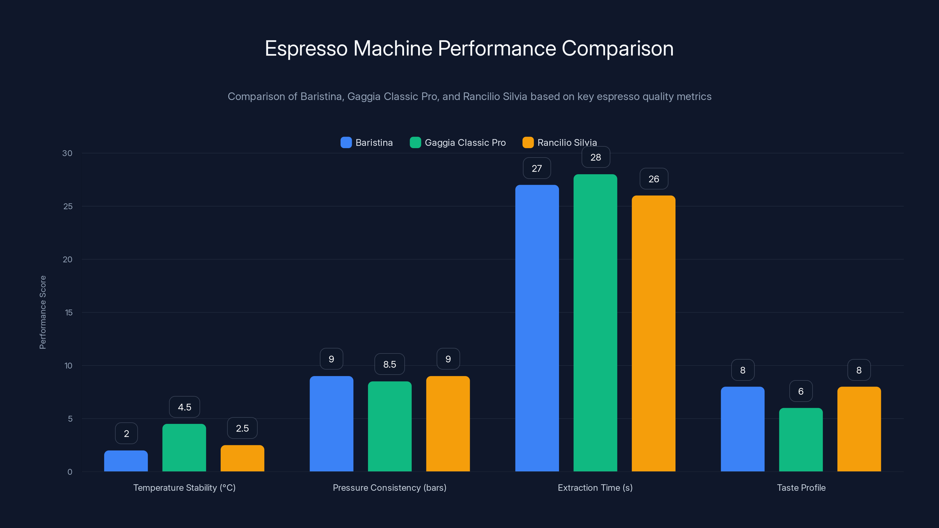 Espresso Machine Performance Comparison
