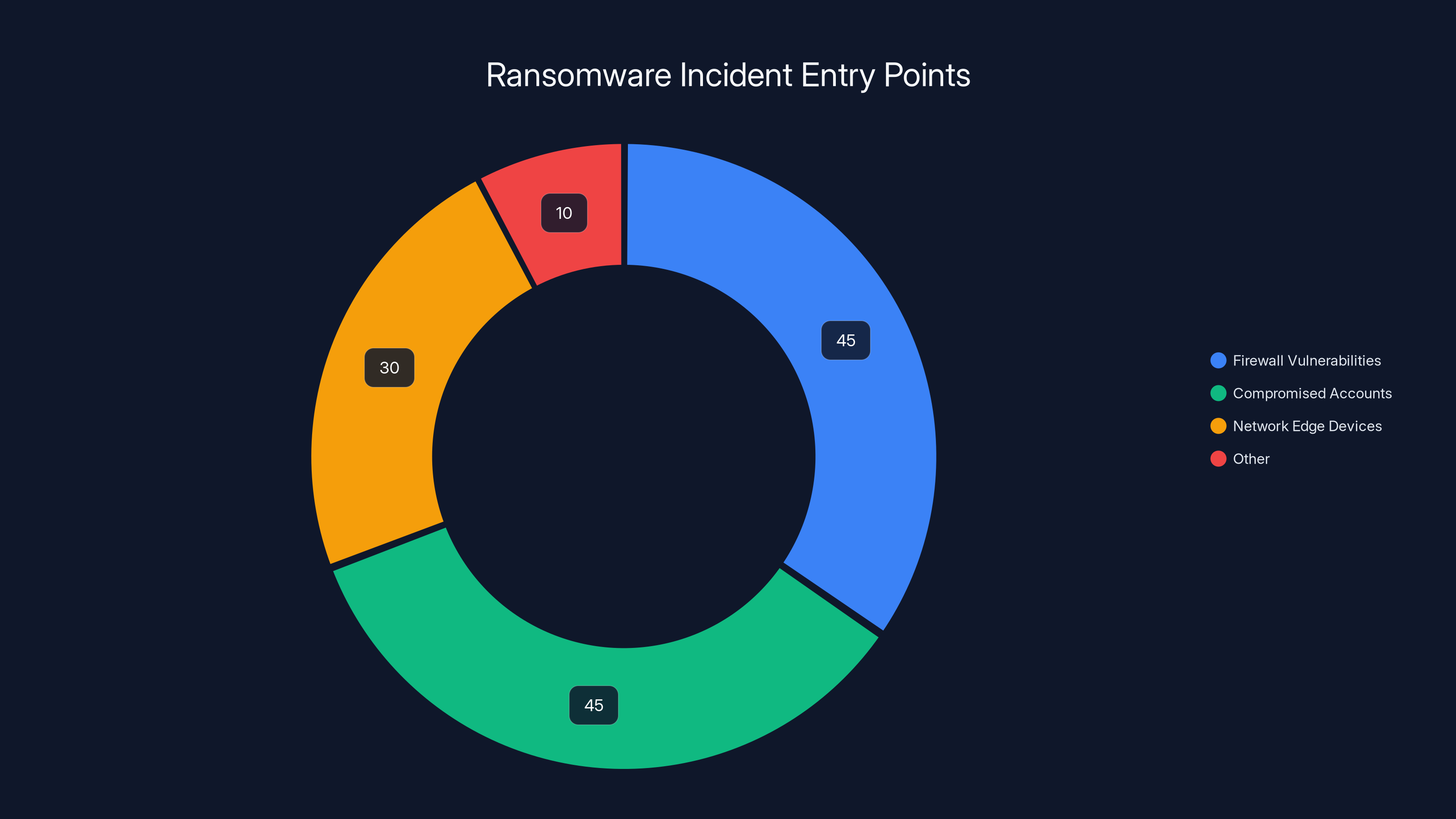 Ransomware Incident Entry Points