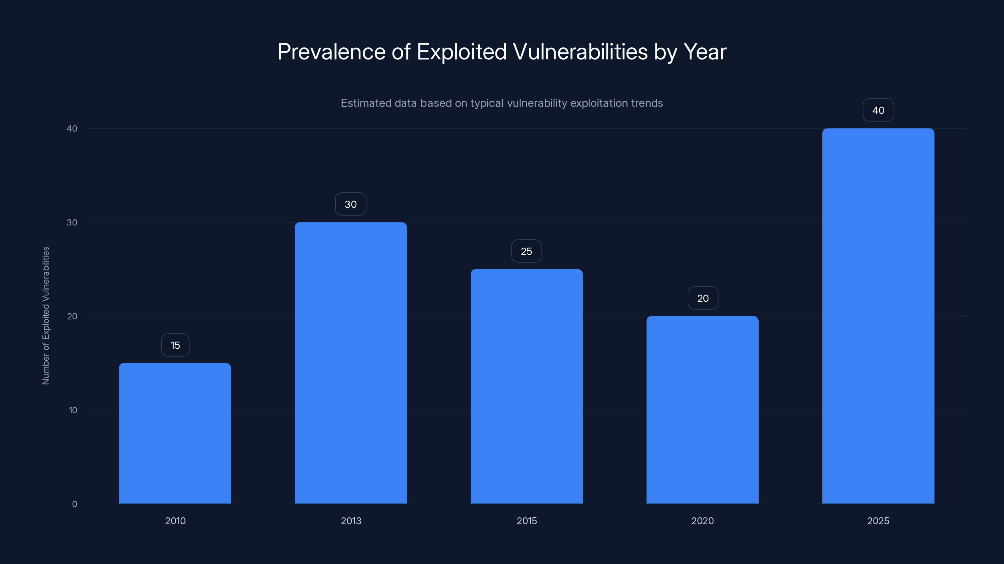 Prevalence of Exploited Vulnerabilities by Year