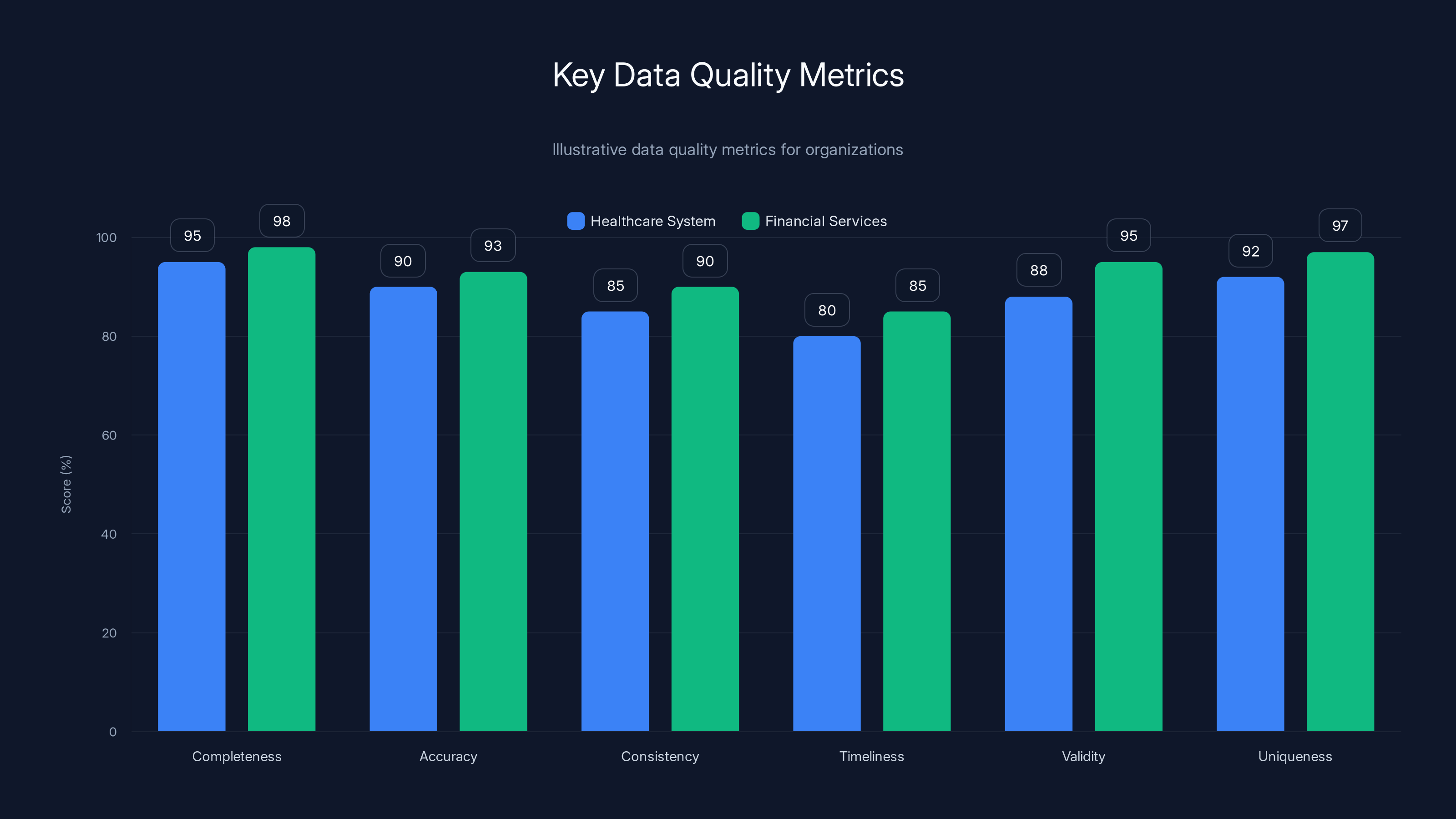 Key Data Quality Metrics