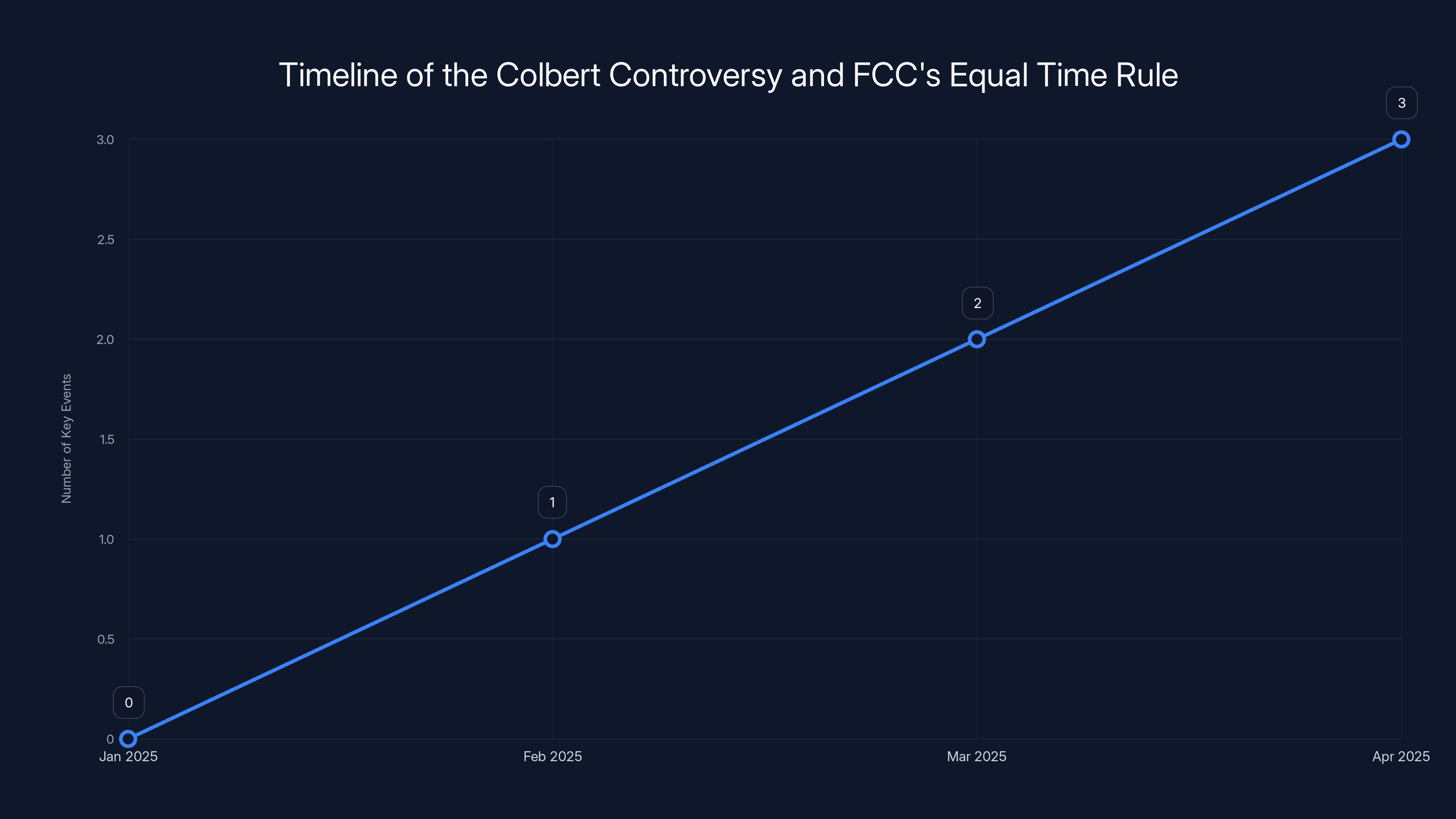 Timeline of the Colbert Controversy and FCC's Equal Time Rule