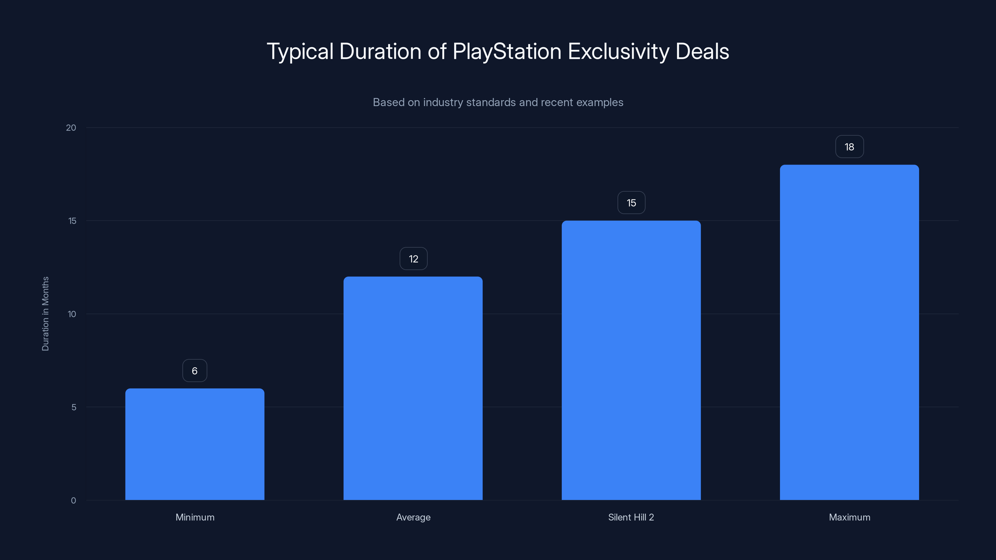 Typical Duration of PlayStation Exclusivity Deals