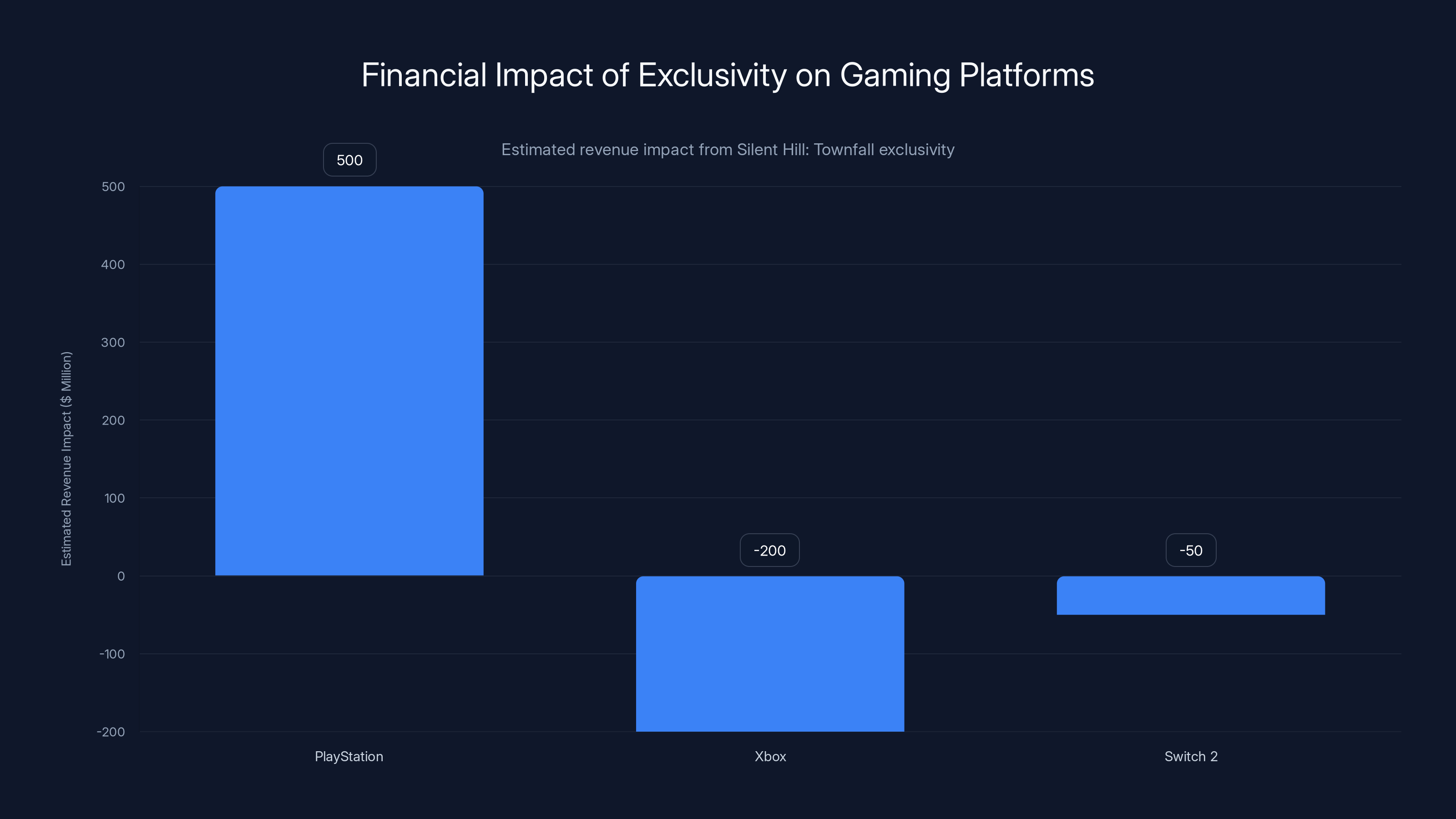 Financial Impact of Exclusivity on Gaming Platforms