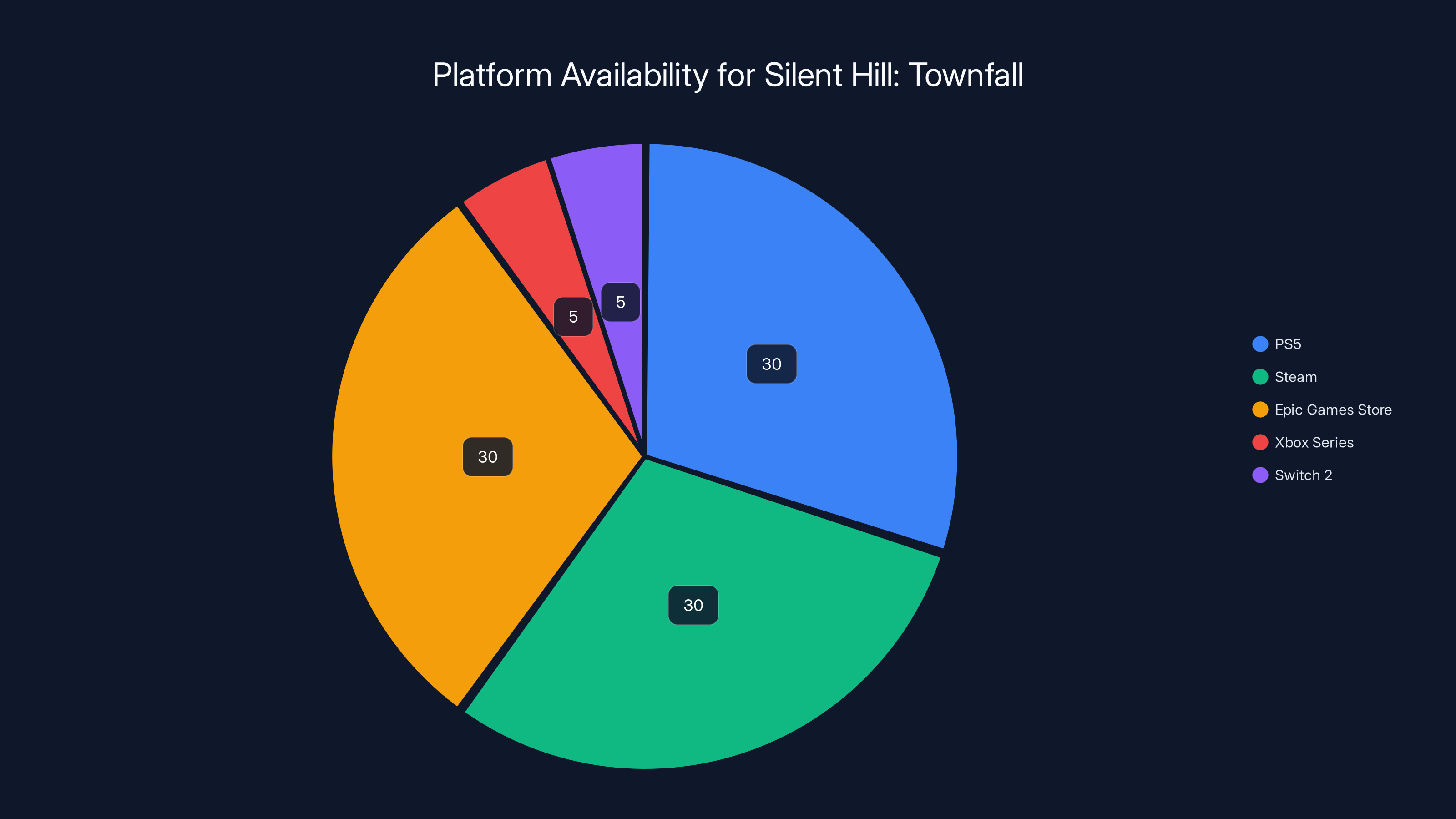 Platform Availability for Silent Hill: Townfall