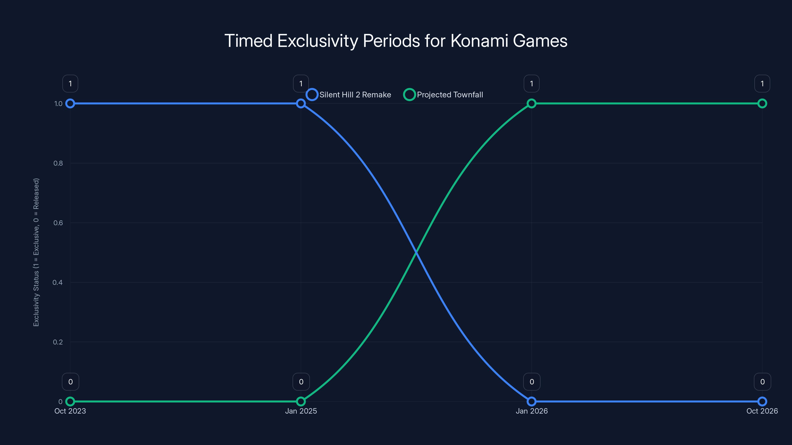 Timed Exclusivity Periods for Konami Games