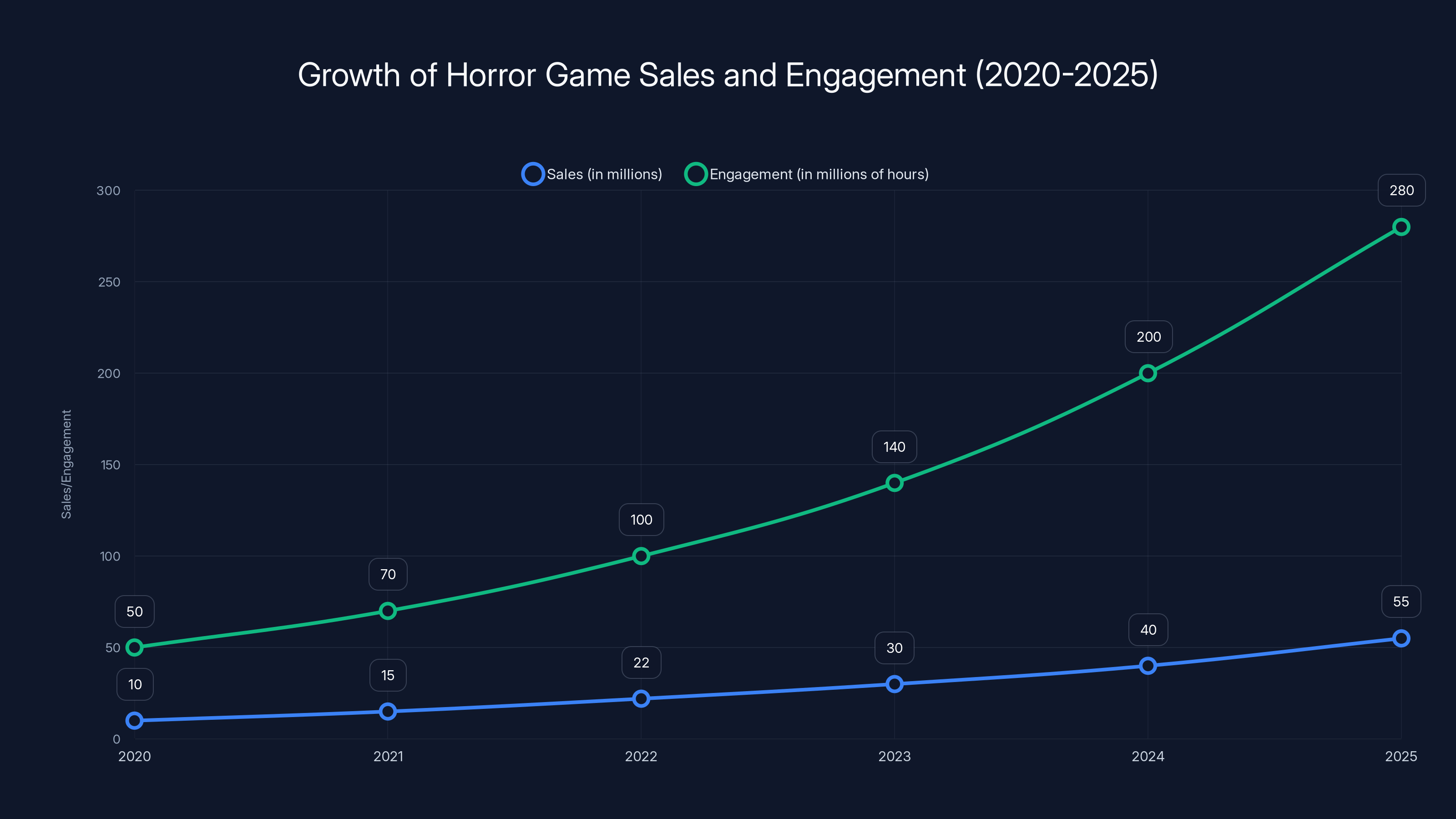 Growth of Horror Game Sales and Engagement (2020-2025)