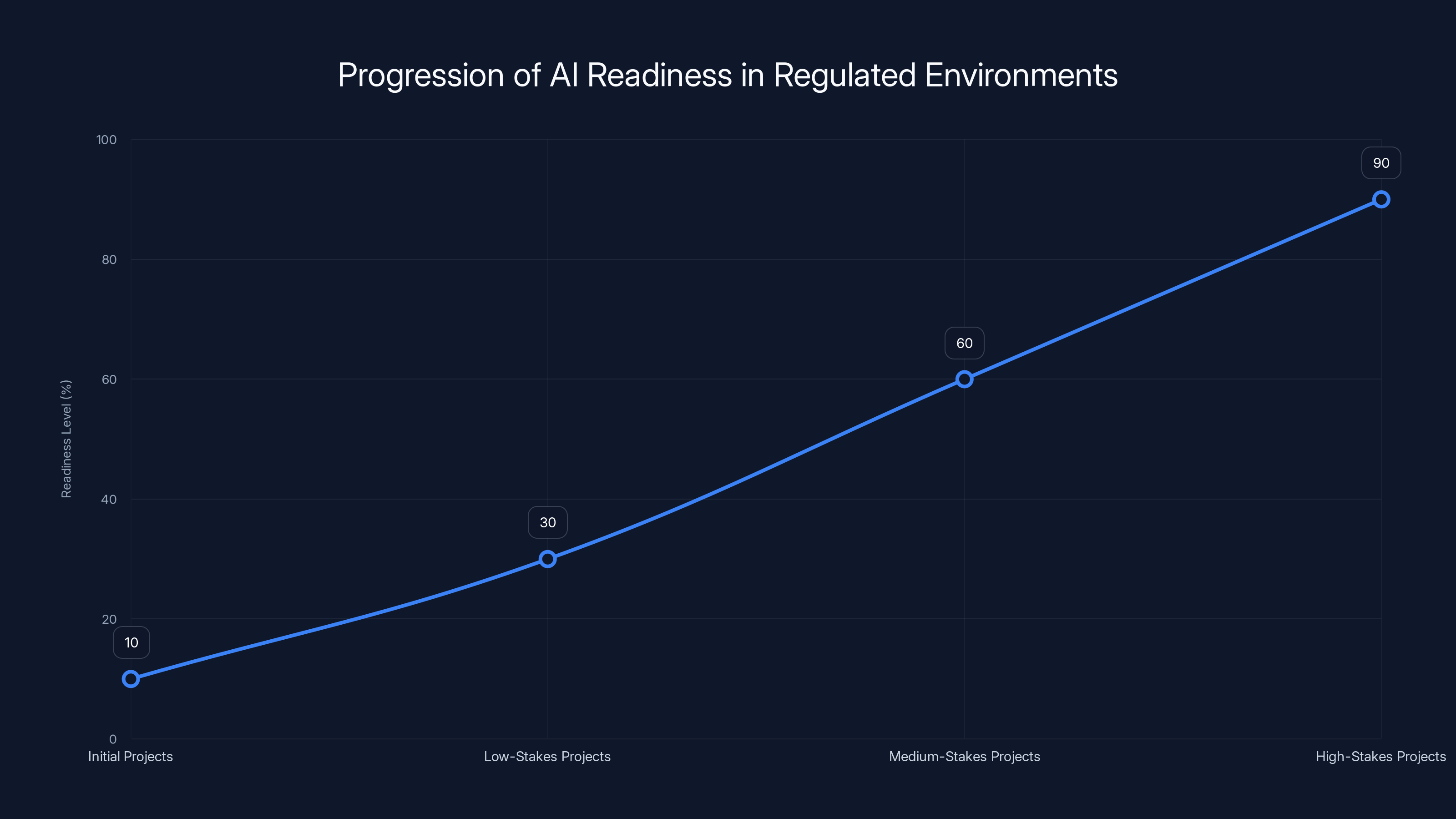 Progression of AI Readiness in Regulated Environments