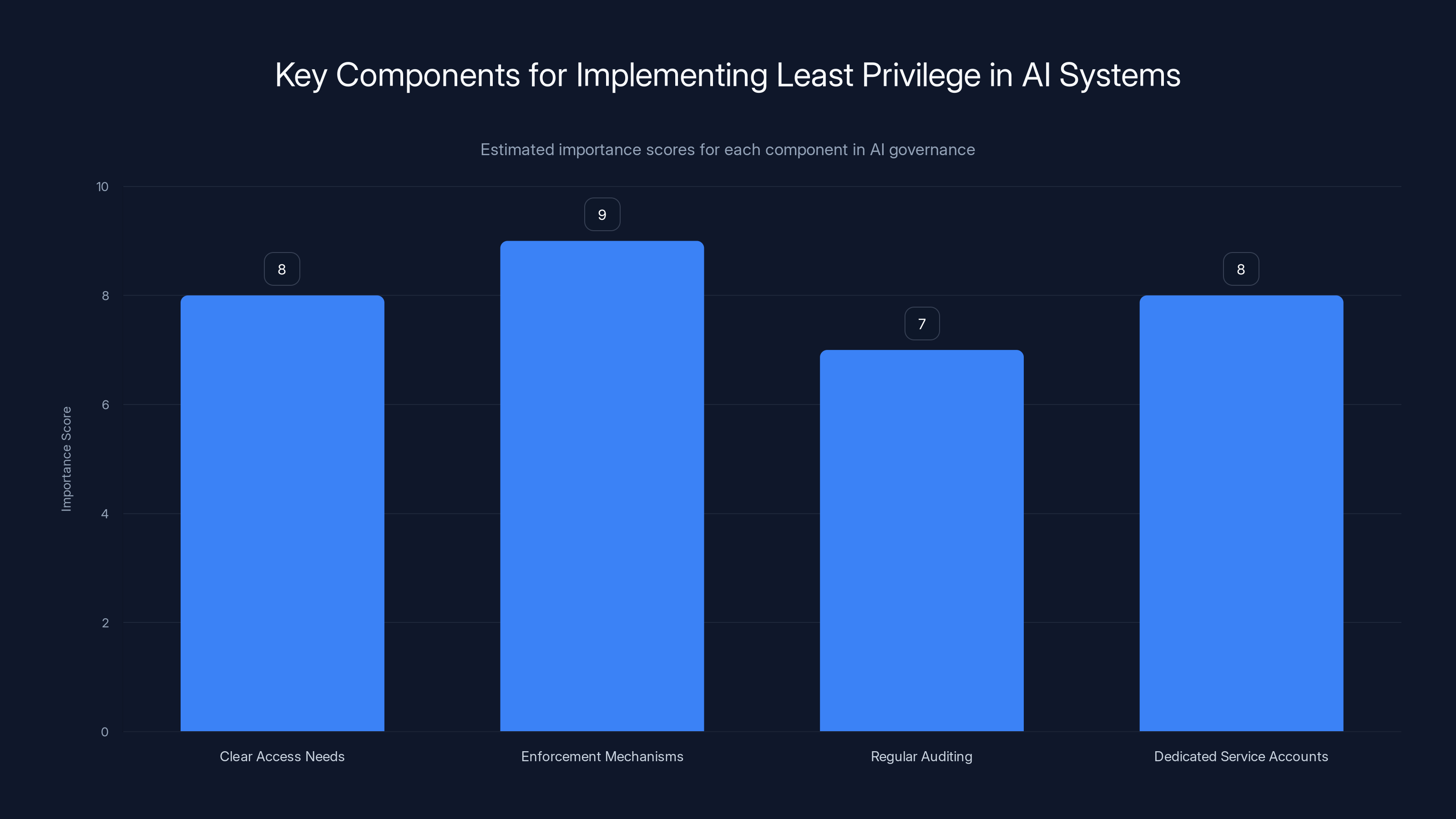 Key Components for Implementing Least Privilege in AI Systems