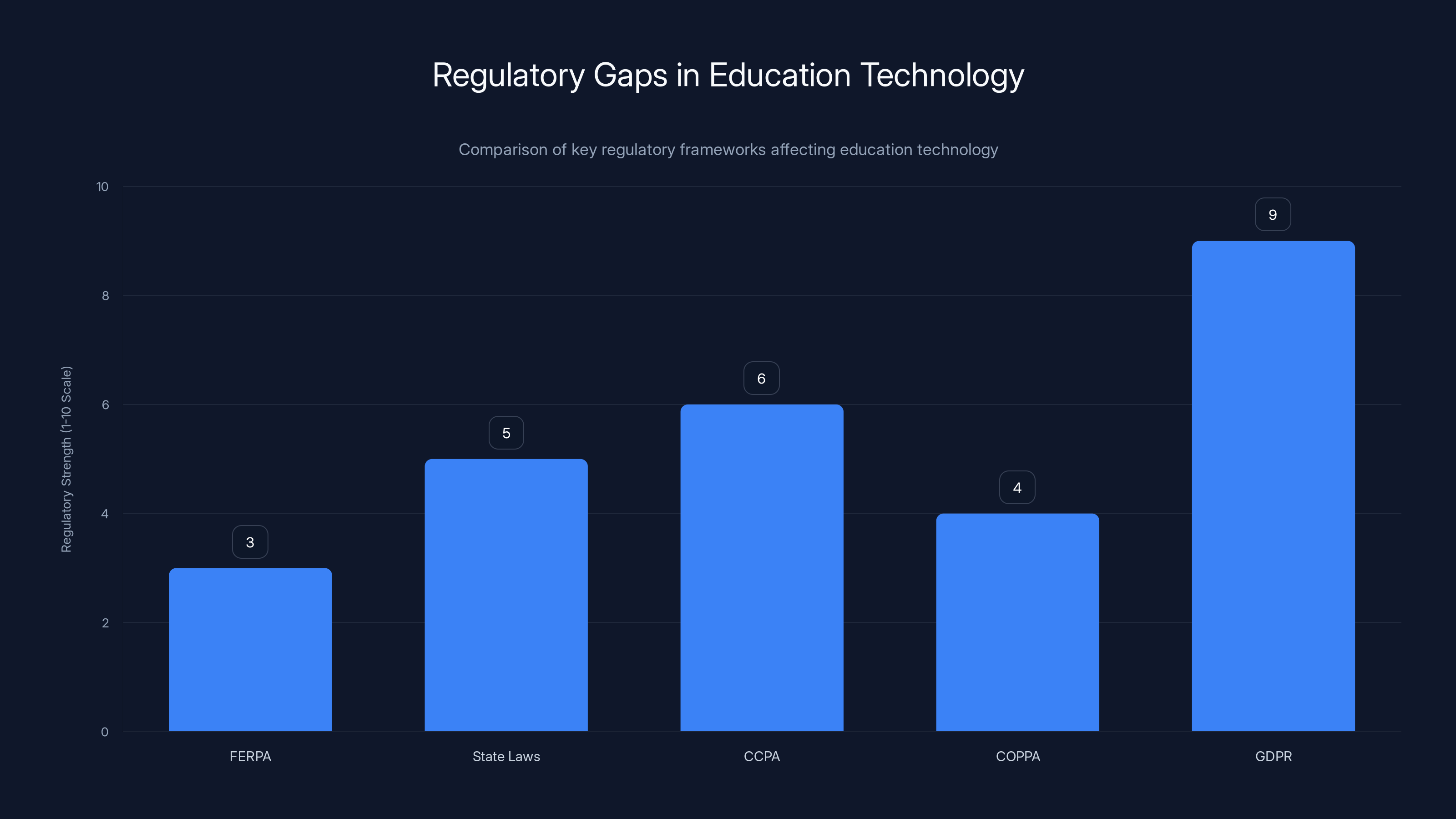 Regulatory Gaps in Education Technology