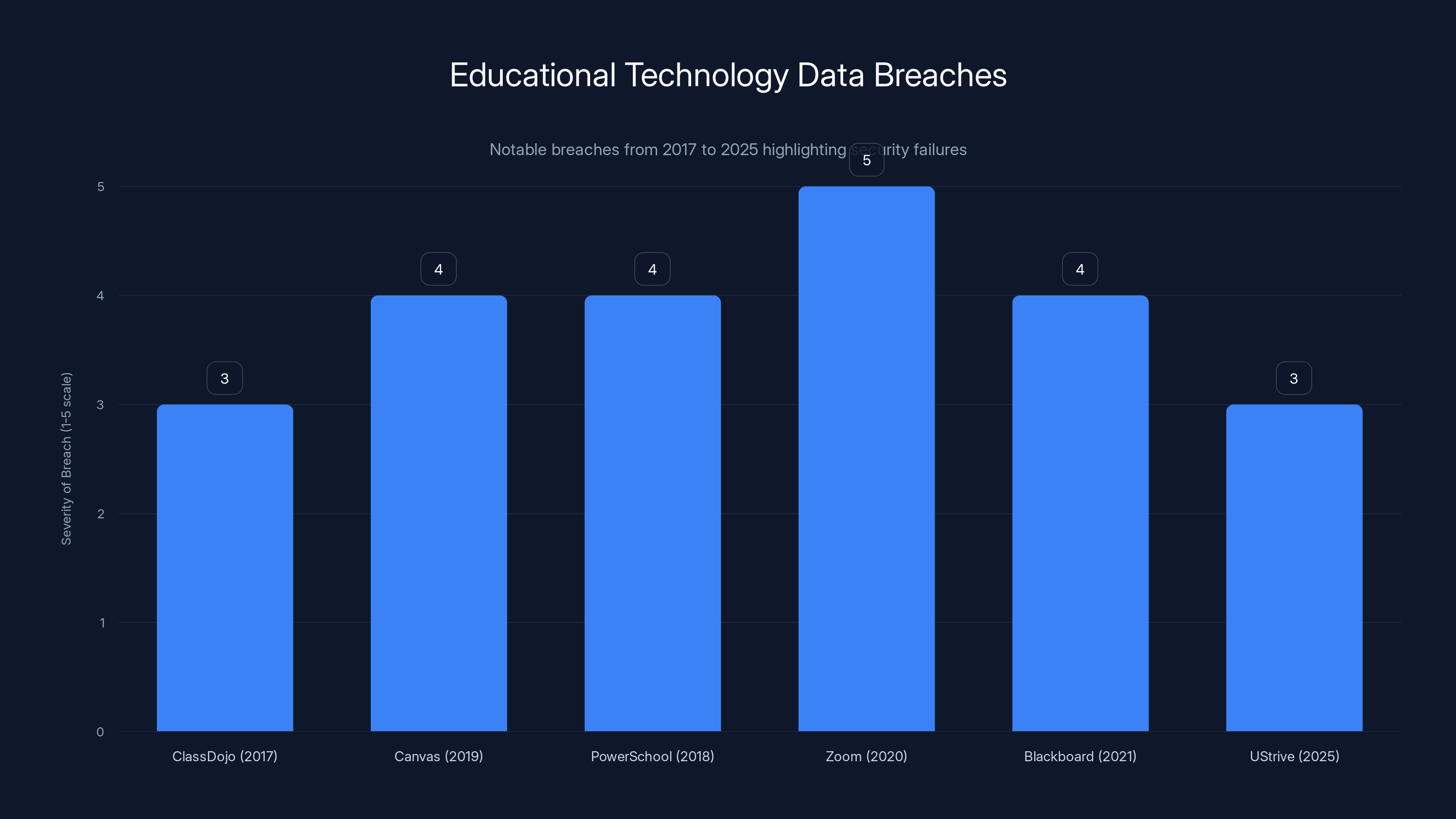Educational Technology Data Breaches