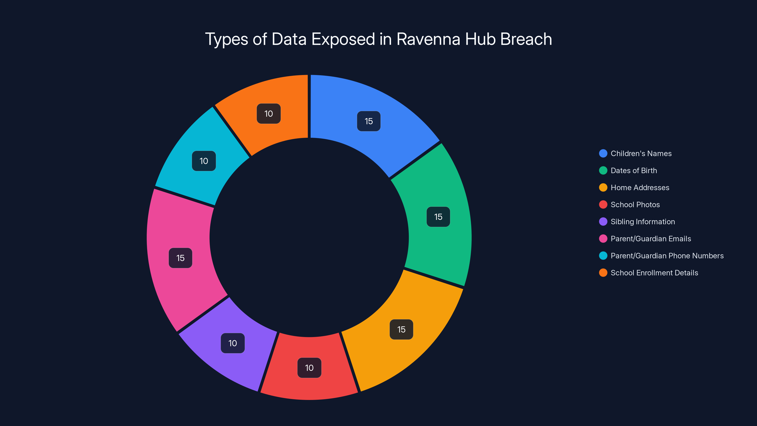 Types of Data Exposed in Ravenna Hub Breach