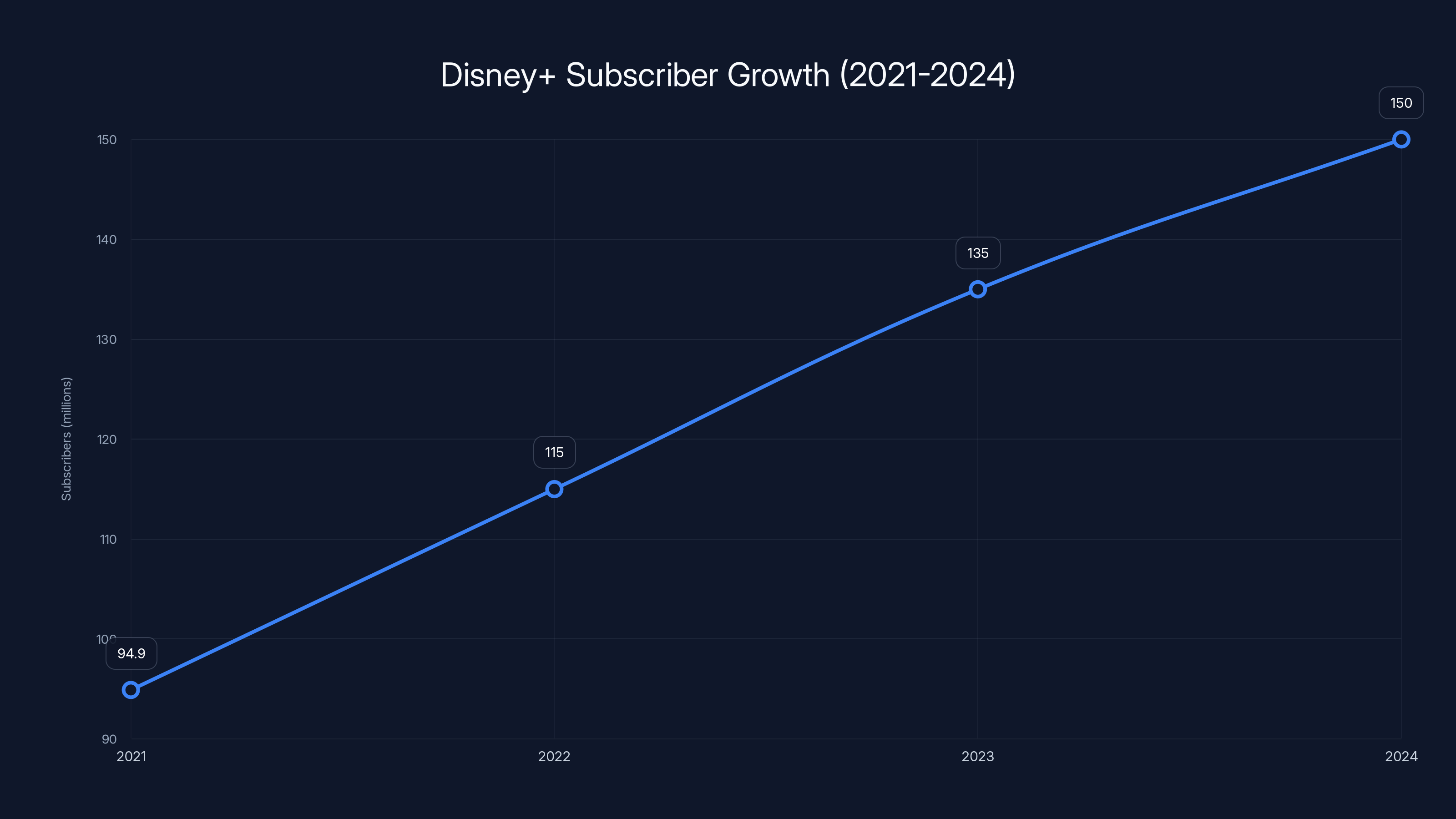 Disney+ Subscriber Growth (2021-2024)