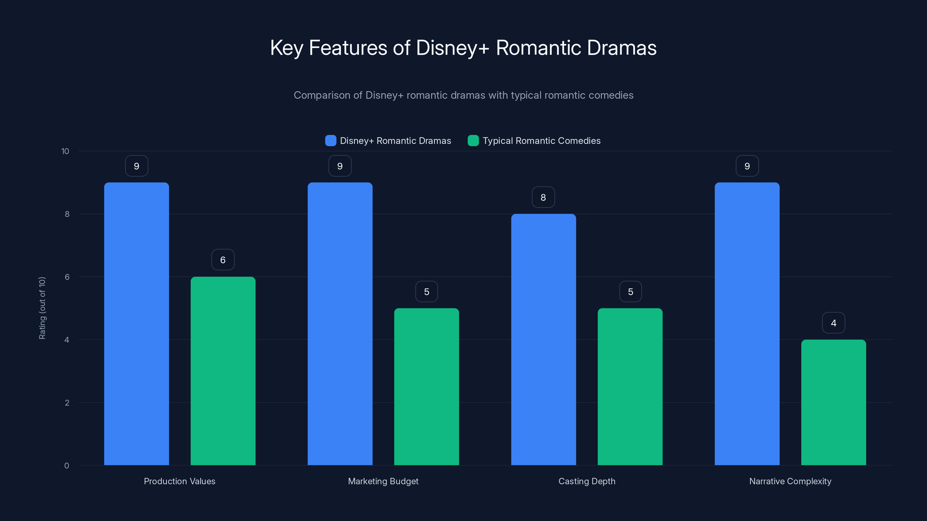 Key Features of Disney+ Romantic Dramas