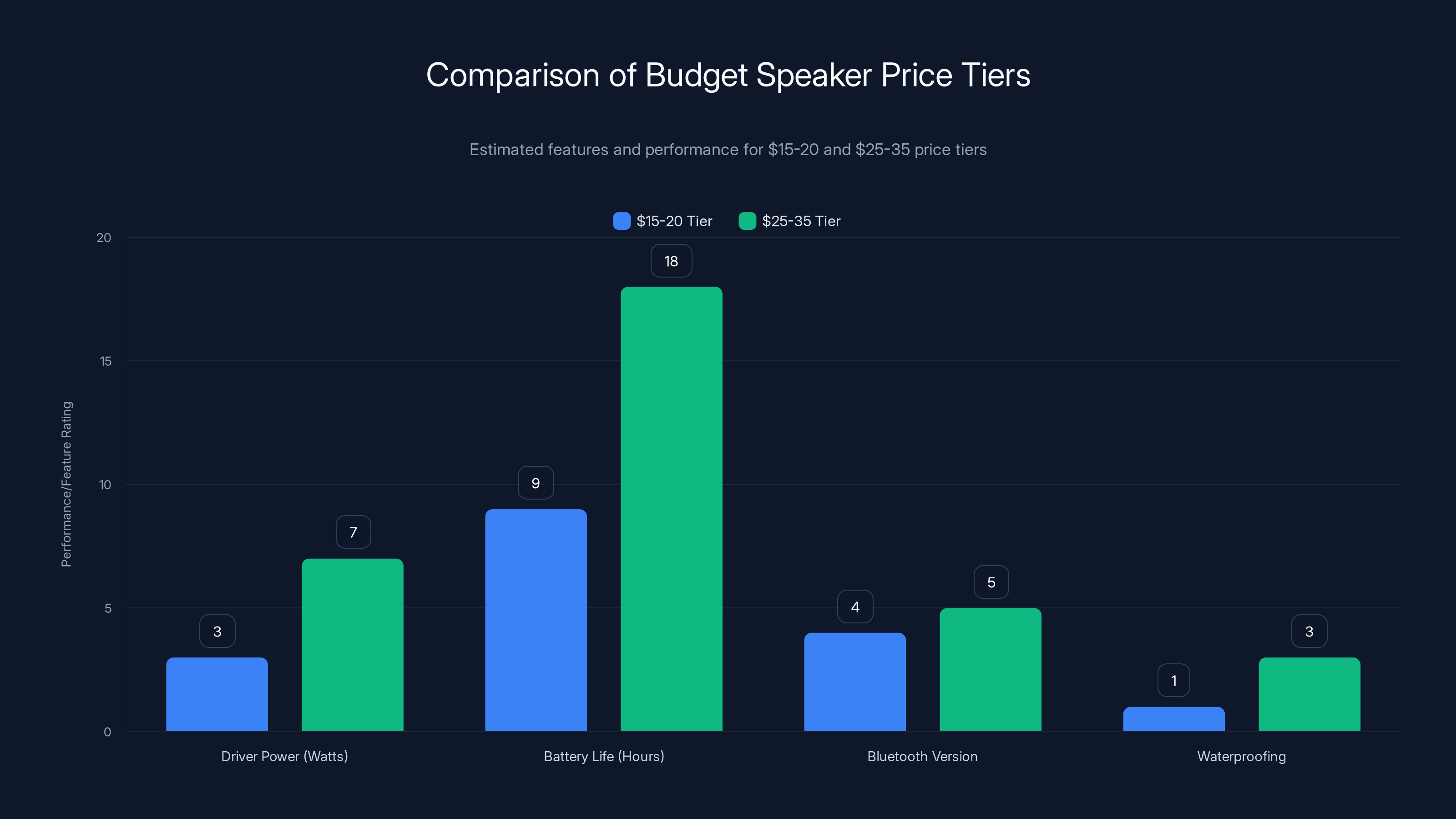 Comparison of Budget Speaker Price Tiers