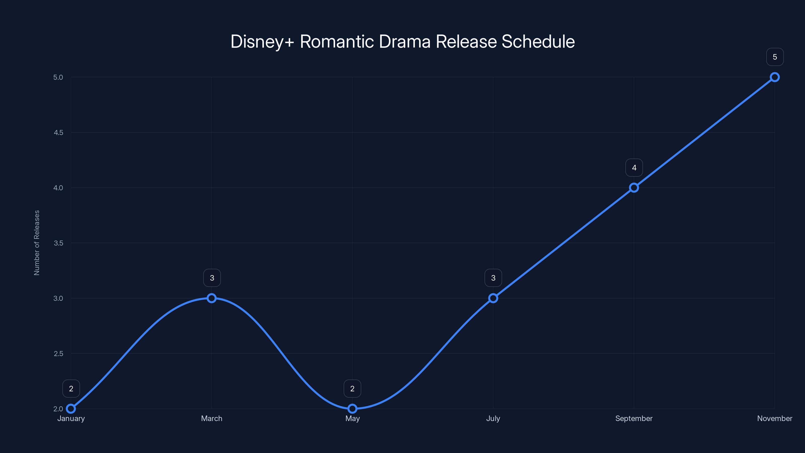Disney+ Romantic Drama Release Schedule