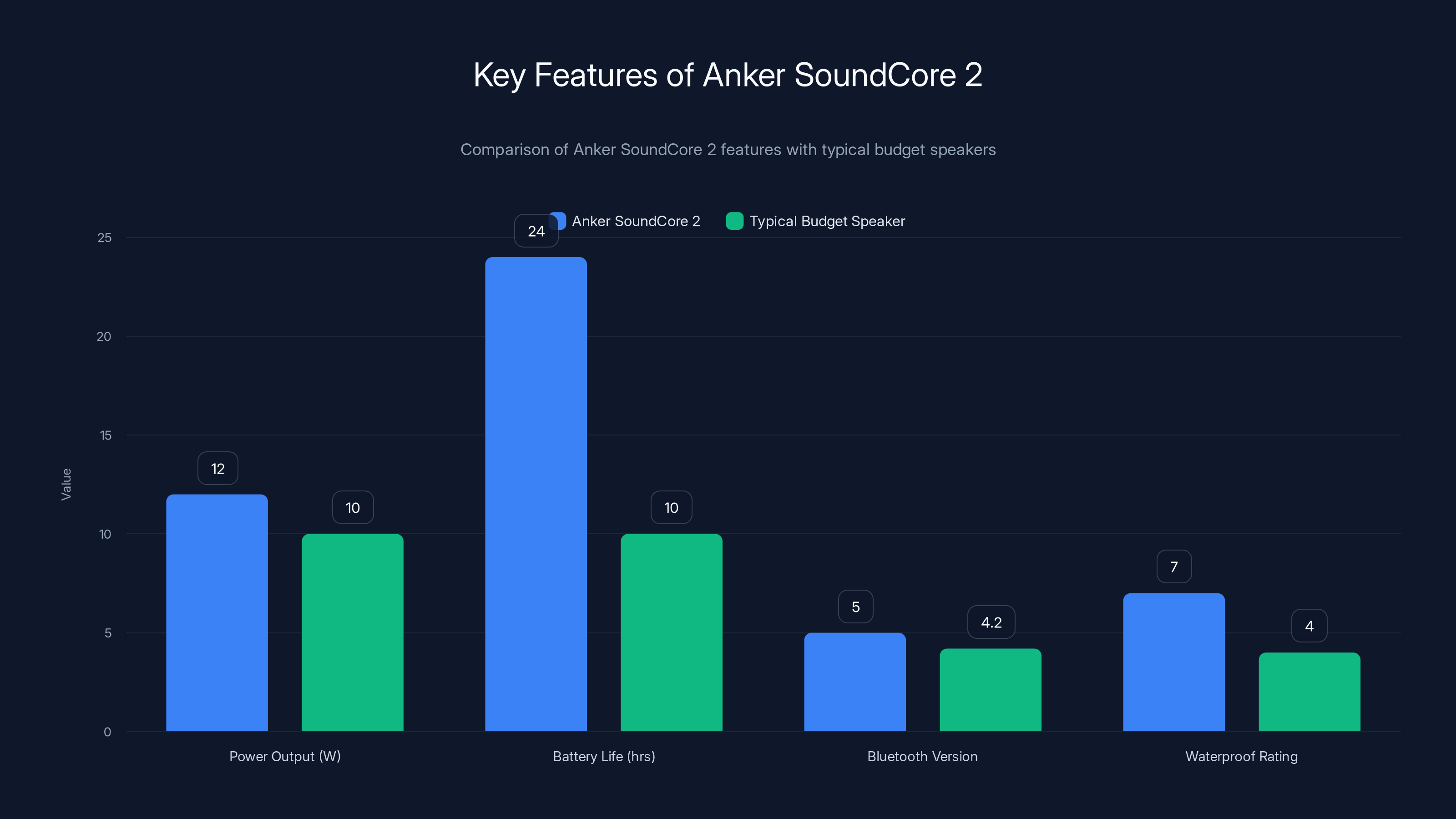 Key Features of Anker SoundCore 2