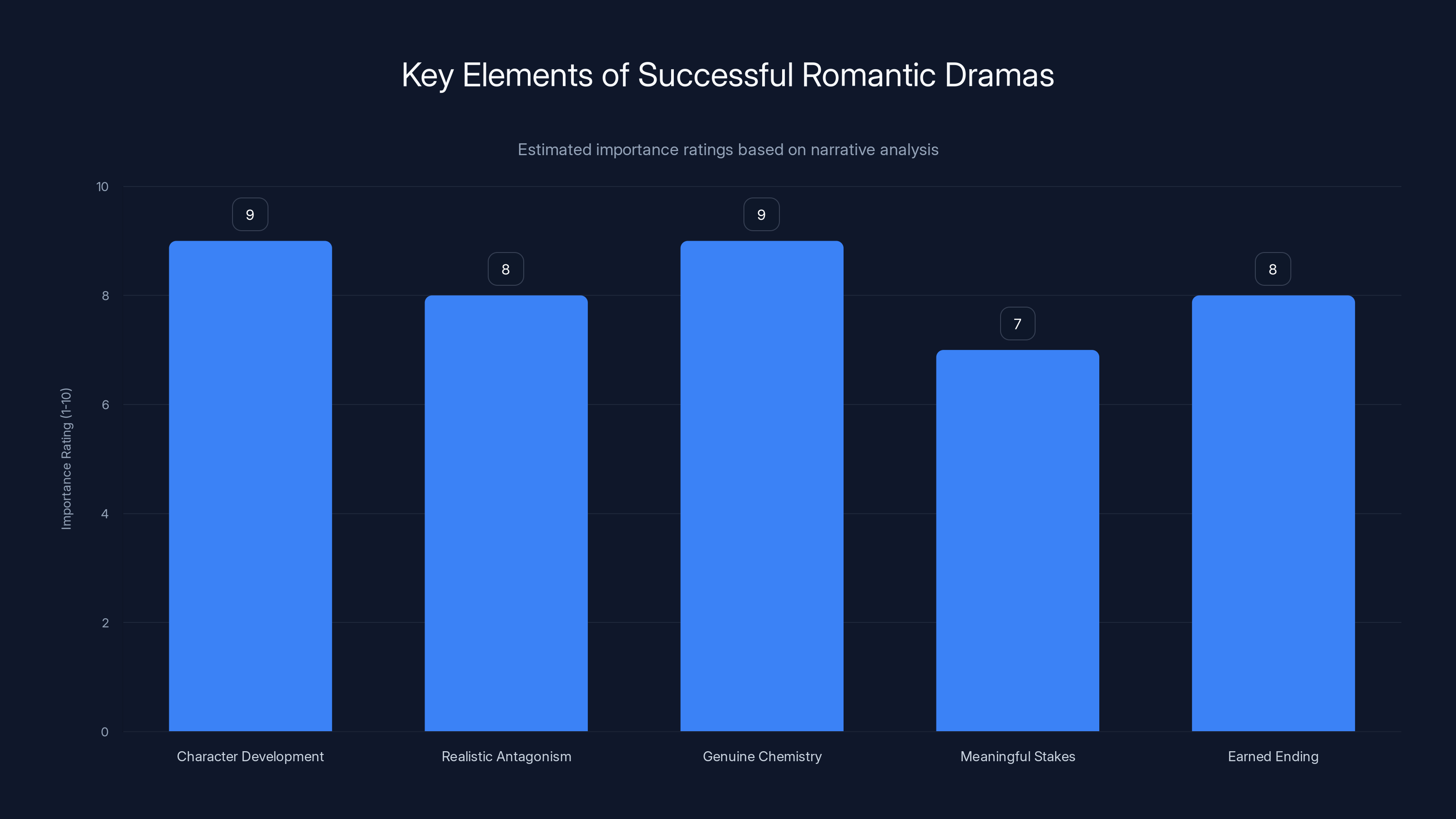 Key Elements of Successful Romantic Dramas