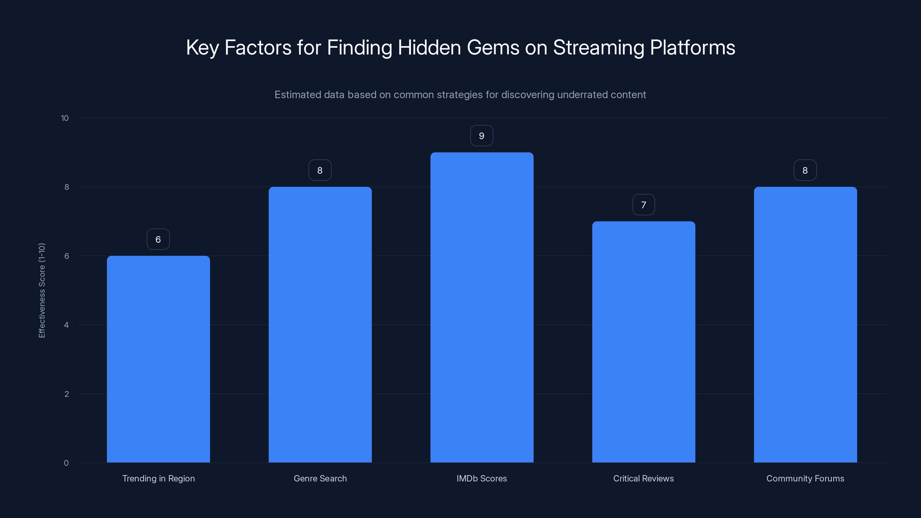 Key Factors for Finding Hidden Gems on Streaming Platforms