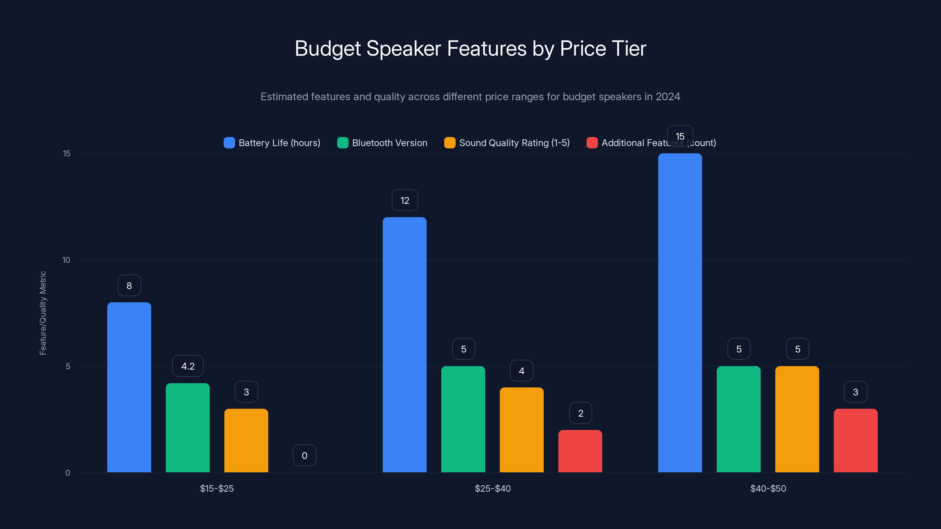 Budget Speaker Features by Price Tier