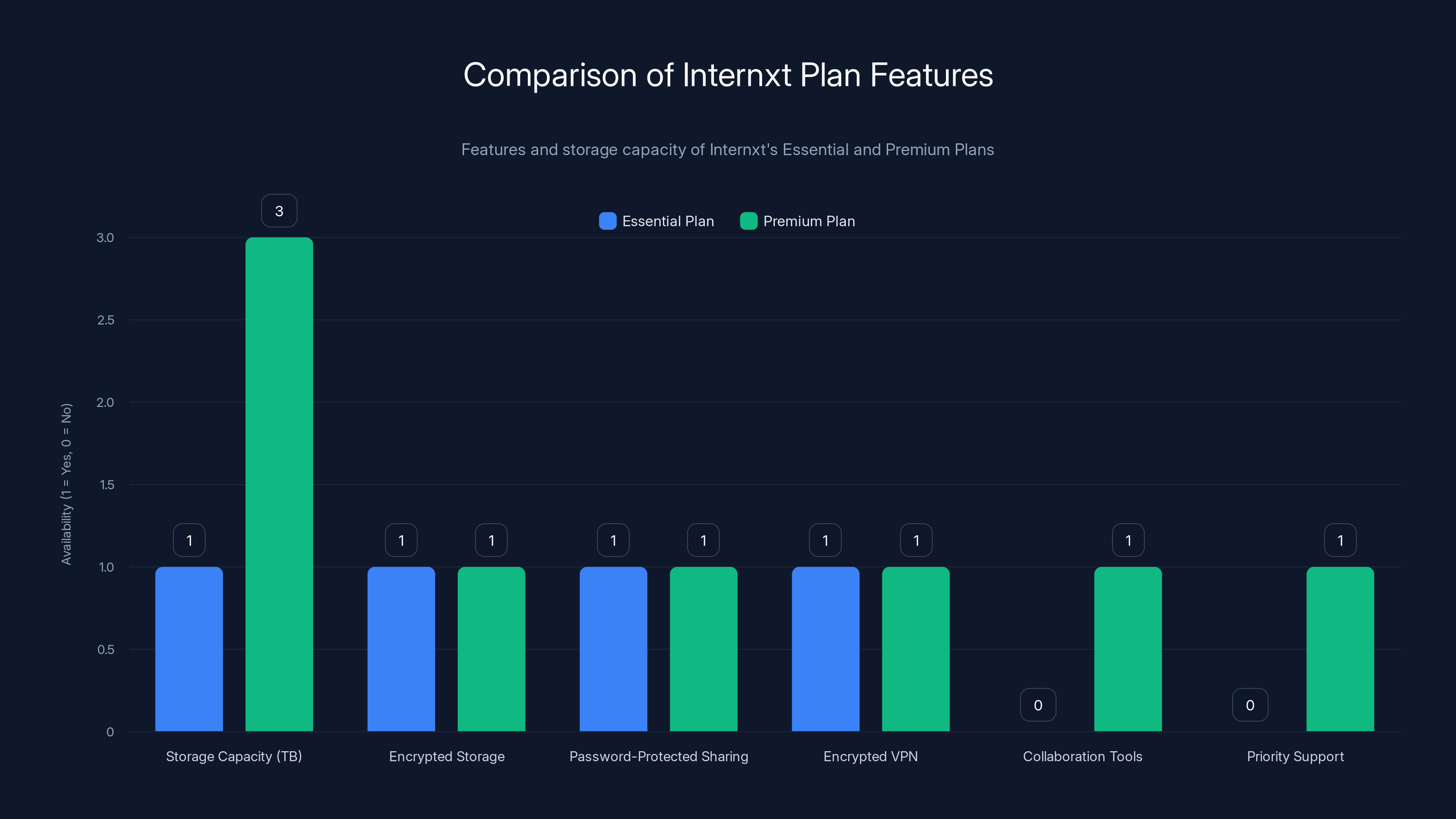 Comparison of Internxt Plan Features