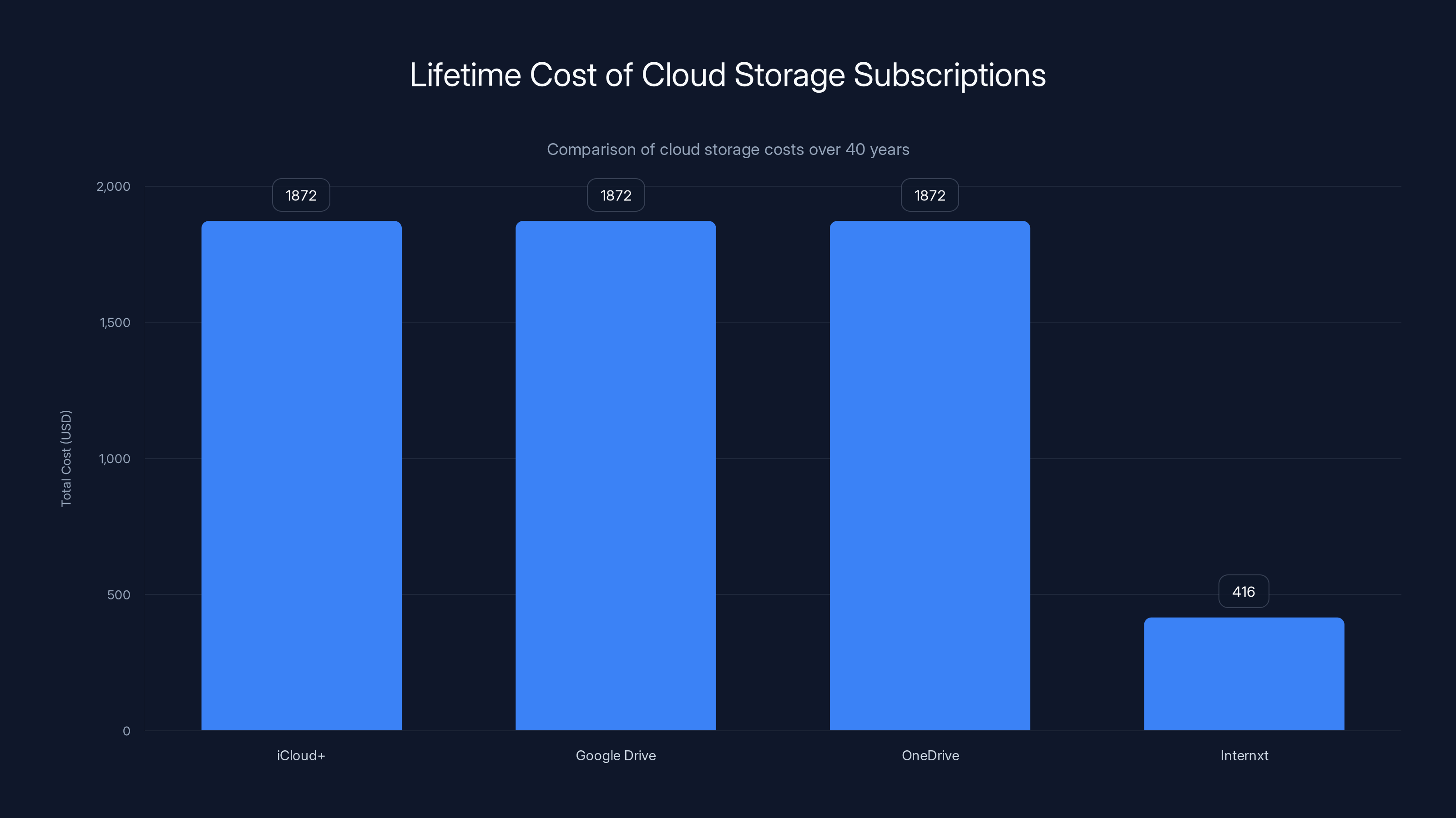 Lifetime Cost of Cloud Storage Subscriptions