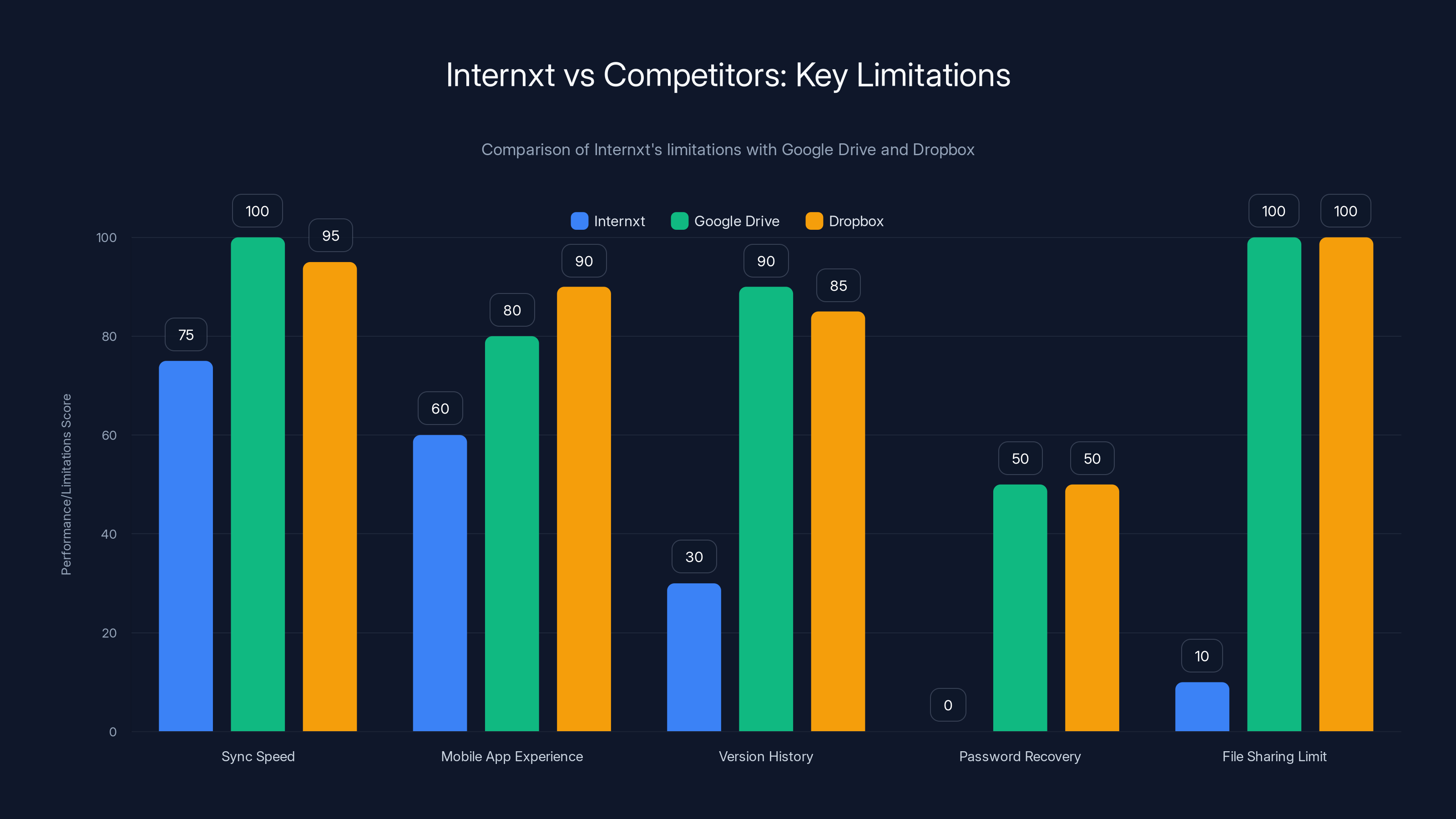 Internxt vs Competitors: Key Limitations