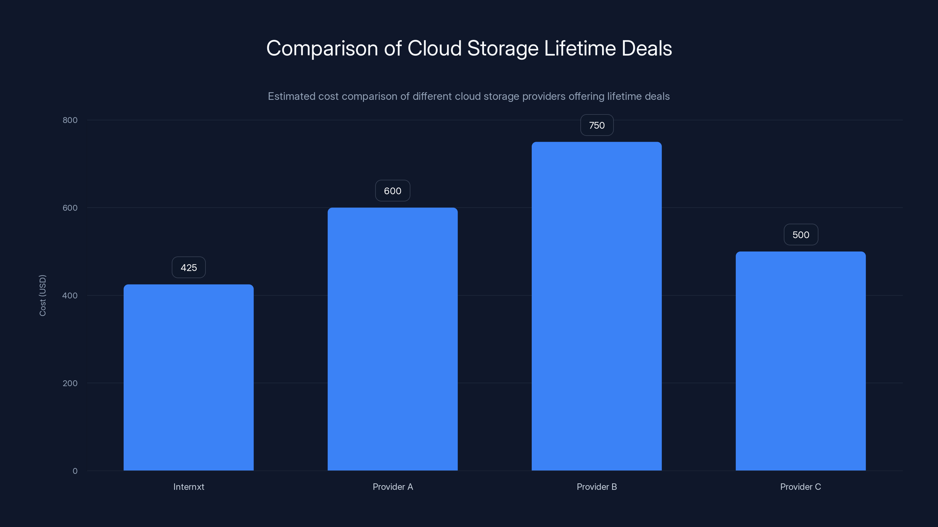 Comparison of Cloud Storage Lifetime Deals